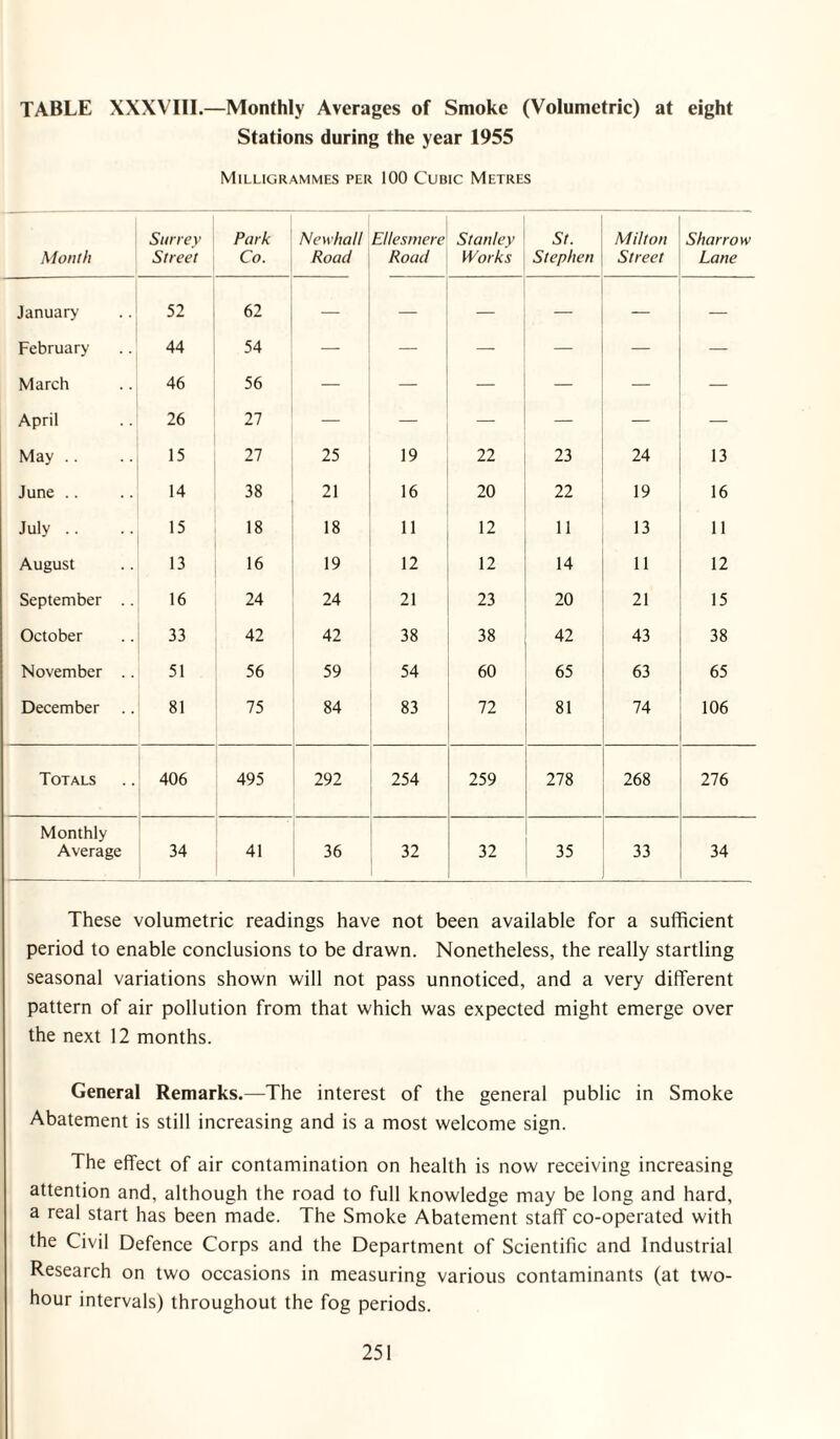 TABLE XXXVIII.—Monthly Averages of Smoke (Volumetric) at eight Stations during the year 1955 Milligrammes per 100 Cubic Metres Month Surrey Street Park Co. Newhall Road Ellesmere Road Stanley Works St. Stephen Milton Street Sharrow Lane January 52 62 — — — — — — February 44 54 — — — — — March 46 56 — — — — — — April 26 27 — — — — — — May .. 15 27 25 19 22 23 24 13 June .. 14 38 21 16 20 22 19 16 July .. 18 18 11 12 11 13 11 August 13 16 19 12 12 14 11 12 September .. 16 24 24 21 23 20 21 15 October 33 42 42 38 38 42 43 38 November .. 51 56 59 54 60 65 63 65 December 81 75 84 83 72 81 74 106 Totals 406 495 292 254 259 278 268 276 Monthly Average 34 41 36 32 32 35 33 34 These volumetric readings have not been available for a sufficient period to enable conclusions to be drawn. Nonetheless, the really startling seasonal variations shown will not pass unnoticed, and a very different pattern of air pollution from that which was expected might emerge over the next 12 months. General Remarks.—The interest of the general public in Smoke Abatement is still increasing and is a most welcome sign. The effect of air contamination on health is now receiving increasing attention and, although the road to full knowledge may be long and hard, a real start has been made. The Smoke Abatement staff co-operated with the Civil Defence Corps and the Department of Scientific and Industrial Research on two occasions in measuring various contaminants (at two- hour intervals) throughout the fog periods.