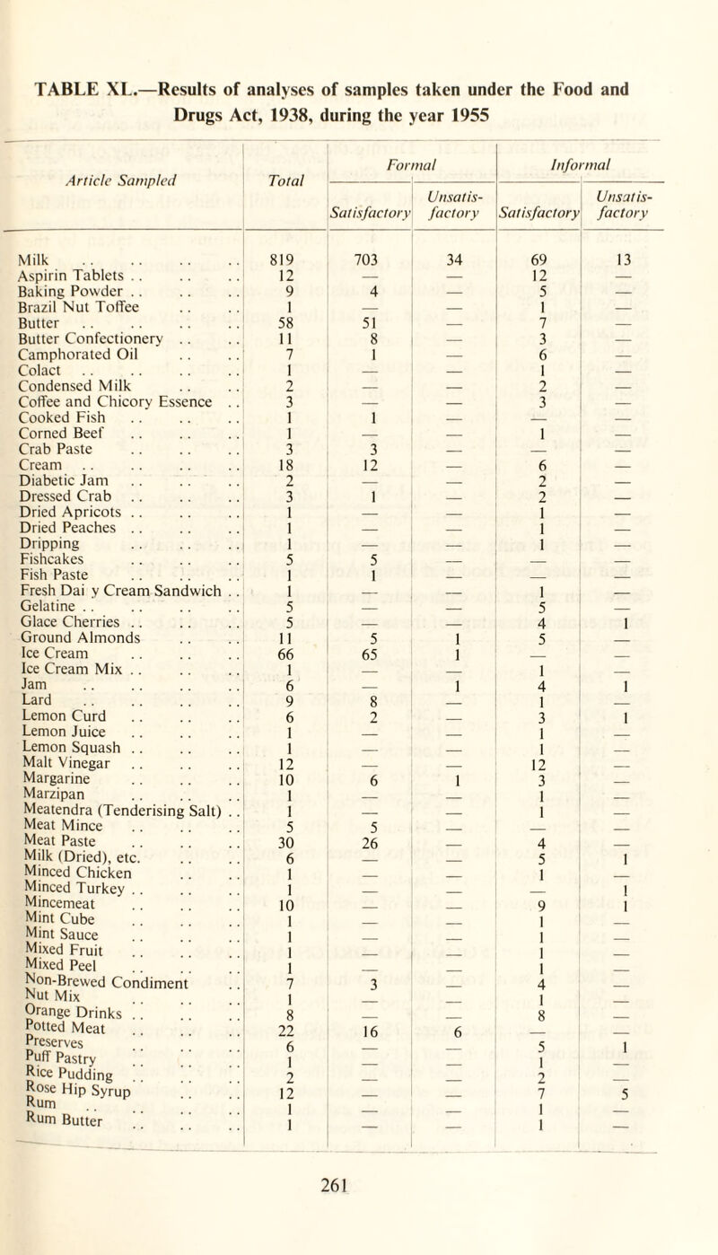 TABLE XL.—Results of analyses of samples taken under the Food and Drugs Act, 1938, during the year 1955 Article Sampled Total For mal Info nial Satisfactory Unsatis¬ factory Satisfactory Unsatis¬ factory Milk . 819 703 34 69 13 Aspirin Tablets .. 12 — — 12 — Baking Powder .. 9 4 — 5 — Brazil Nut Toffee 1 — — 1 — Butter 58 51 — 7 — Butter Confectionery .. 11 8 — 3 — Camphorated Oil 7 1 -- 6 — Colact 1 — — 1 — Condensed Milk 2 — — 2 — Coffee and Chicorv Essence .. 3 — _ 3 _ Cooked Fish 1 1 _ _ _ Corned Beef 1 — — 1 — Crab Paste 3 3 — — — Cream 18 12 — 6 — Diabetic Jam 2 _ _ 2 _ Dressed Crab 3 1 _ 2 _ Dried Apricots .. 1 — — 1 — Dried Peaches .. 1 — — 1 — Dripping 1 — — 1 — Fishcakes 5 5 _ _ _ Fish Paste 1 1 _ __ _ Fresh Dai y Cream Sandwich .. 1 _ _ 1 _ Gelatine .. 5 _ _ 5 _ Glace Cherries .. 5 _ _ 4 1 Ground Almonds 11 5 1 5 _ Ice Cream 66 65 1 — Ice Cream Mix . . 1 _ _ 1 _ Jam 6 _ 1 4 1 Lard 9 8 _ 1 _ Lemon Curd 6 2 _ 3 1 Lemon Juice 1 _ _ 1 Lemon Squash .. 1 _ _ 1 _ Malt Vinegar 12 _ _ 12 _ Margarine 10 6 1 3 _ Marzipan 1 1 _ Meatendra (Tenderising Salt) .. 1 _ _ 1 _ Meat Mince 5 5 _ _ _ Meat Paste . 30 26 4 Milk (Dried), etc. 6 _ 5 1 Minced Chicken 1 1 Minced Turkey .. 1 I Mincemeat 10 9 1 Mint Cube 1 I Mint Sauce 1 1 Mixed Fruit 1 1 Mixed Peel 1 1 Non-Brewed Condiment 7 3 4 Nut Mix 1 1 Orange Drinks .. 8 8 Potted Meat 22 16 6 Preserves Puff Pastry .. | ’ kice Pudding 6 1 2 5 1 2 1 kose Hip Syrup 12 — — 7 5 kum Butter 1 1 — 1 1 —