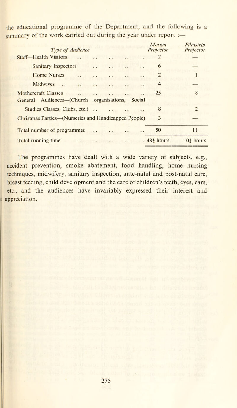 the educational programme of the Department, and the following is a summary of the work carried out during the year under report :— Type of Audience Motion Projector Filmstrip Projector Staff—Health Visitors 2 — Sanitary Inspectors 6 — Home Nurses 2 1 Midwives 4 — Mothercraft Classes 25 8 General Audiences—(Church organisations. Social Studies Classes, Clubs, etc.) .. 8 2 Christmas Parties—(Nurseries and Handicapped People) 3 — Total number of programmes 50 11 Total running time 48^ hours lOJ hours The programmes have dealt with a wide variety of subjects, e.g., accident prevention, smoke abatement, food handling, home nursing techniques, midwifery, sanitary inspection, ante-natal and post-natal care, breast feeding, child development and the care of children’s teeth, eyes, ears, etc., and the audiences have invariably expressed their interest and appreciation.