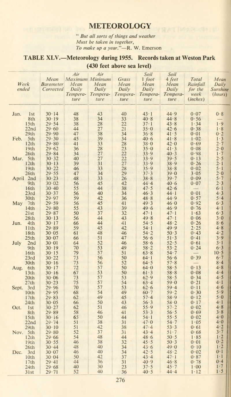 METEOROLOGY “ But all sorts of things and weather Must be taken in together. To make up a year.—R. W. Emerson TABLE XLV.—Meteorology during 1955. Records taken at Weston Park (430 feet above sea level) l^'eek ended Mean Barometer Corrected Air Maximum Mean Daily Tempera¬ ture Air Minimum Mean Daily Tempera¬ ture Grass Mean Daily Tempera¬ ture Soil 1 foot Mean Daily Tempera¬ ture Soil 4 feet Mean Daily Tempera¬ ture Total Rainfall for the week (inches) Mean Daily Sunshine (hours) Jan. 1st 30-14 48 43 40 43-1 44-9 0-07 0-8 8th 30-19 38 34 33 40-8 44-8 0-56 — 15th 29-54 38 28 22 37-1 43-8 1-34 1-9 22nd 29-60 44 27 21 35-0 42-6 0-38 1-8 29th 29-90 47 38 34 36-8 41-5 0-01 0-2 Feb. 5th 29-30 45 39 34 40-6 41-8 1-02 1-3 12th 29-80 41 33 28 38-0 42-0 0-69 2-7 19th 29-62 36 28 23 35-0 41-3 0-08 2-0 26th 29-84 34 27 22 33-9 40-3 0-98 1-7 Mar. 5th 30-32 40 27 22 33-9 39-5 0-13 2-5 12th 30-13 39 31 27 33-9 38-9 0-26 2-1 19th 30-22 46 33 28 35-9 38-8 0-02 5-1 26th 29-55 47 34 29 37-3 39-0 3-05 2-0 April 2nd 30-23 48 33 26 38-8 39-7 0-09 5-7 9th 30-02 56 45 42 44-4 40-6 0-07 2-3 16th 30-40 55 44 38 47-5 42-6 — 6-1 23rd 30-37 56 40 34 46-3 44-1 0-01 4-3 30 th 29-97 59 42 36 48-8 44-9 0-57 5-4 May 7th 29-59 56 45 41 49-3 46-0 0-92 6-3 14th 29-80 55 43 39 49-6 46-9 0-76 4-1 21st 29-87 50 37 32 47-1 47-1 1-63 6-3 28th 30-13 56 44 43 49-8 47-1 0-06 3-0 ■ Jun. 4th 30-17 66 44 41 54-5 48-2 0-26 8-6 11th 29-89 59 45 42 54-1 49-9 2-25 4-8 18th 30-05 61 48 46 54-2 50-3 0-43 4-2 25th 30-07 66 51 47 56-6 51-3 0-41 3-9 July 2nd 30-01 64 52 46 58-6 52-5 0-61 3-1 9th 30-19 70 53 49 58-2 53-2 0-24 6-3 16th 30-15 79 57 51 63-8 54-7 — 10-5 23rd 30-22 73 56 50 64-1 56-6 0-39 6-7 30th 30-16 73 56 52 64-5 57-8 — 8-4 Aug. 6th 30-17 72 57 50 64-0 58-5 0-13 4-8 ■ 13th 30-16 67 53 50 61-3 58-8 0-08 4-4 ■ 20th 30-06 73 57 53 62-9 58-5 0-34 4-5 • 27th 30-23 75 57 54 63-4 59-0 0-21 4-1 Sept. 3rd 29-96 70 57 53 62-6 59-4 0-11 4-6 i 10th 29-95 68 54 49 60-7 59-2 0-30 5-9 17th 29-83 62 49 45 57-4 58-9 0-12 5-0 ; 24th 30-05 66 50 43 56-3 58-0 0-17 4-1 ( Oct. 1st 30-27 62 51 46 55-9 57-2 0-02 4-8 . 8th 29-89 58 46 41 53-3 56-5 0-69 3-8 15th 30-16 65 50 44 54-1 55-5 0-02 4-0 22nd 29-74 51 38 31 47-0 54-7 1-05 4-0 . 29th 30-10 51 42 38 47-4 53-3 0-61 4-2 i. Nov. 5th 29-80 52 37 31 43-4 51-7 0-68 3-7 12lh 29-66 54 48 44 48-6 50-5 1-85 1-2 19th 30-55 46 38 32 45-5 50-3 0-01 0-2 1 26th 30-44 48 40 34 43-6 49-0 0-10 1-2 , Dec. 3rd 30-07 46 40 34 42-5 48-2 0-02 0-1 10th 30-04 50 42 37 43-4 47-1 0-87 1-1 , 17th 29-41 44 36 31 40-9 46-8 0-78 0-4 24th 29-68 40 30 23 37-5 45-7 1-00 1-7 1 31st 29-71 52 40 36 40-5 44-4 1-12 1-5 1 • 276 1 I