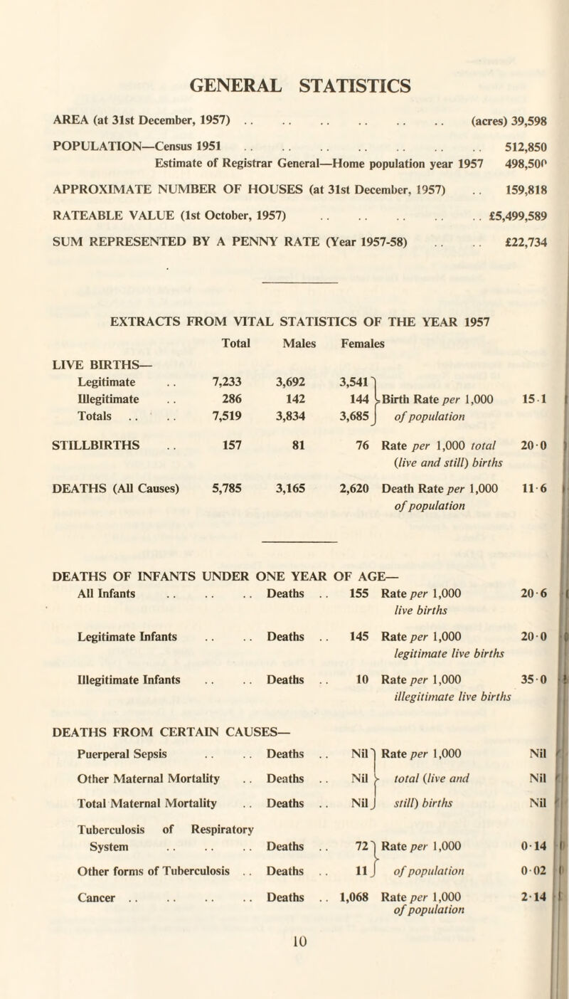 GENERAL STATISTICS AREA (at 31st December, 1957) .. .. .. (acres) 39,598 POPULATION—Census 1951 . 512,850 Estimate of Registrar General—Home population year 1957 498,500 APPROXIMATE NUMBER OF HOUSES (at 31st December, 1957) .. 159,818 RATEABLE VALUE (1st October, 1957) .£5,499,589 SUM REPRESENTED BY A PENNY RATE (Year 1957-58) £22,734 EXTRACTS FROM VITAL STATISTICS OF THE YEAR 1957 Total Males Females LIVE BIRTHS— Legitimate 7,233 3,692 3,541 Illegitimate 286 142 144 = Birth Rate per 1,000 15 1 Totals 7,519 3,834 3,685 of population STILLBIRTHS 157 81 76 Rate per 1,000 total 200 (live and still) births DEATHS (All Causes) 5,785 3,165 2,620 Death Rate per 1,000 11 6 ► of population DEATHS OF INFANTS UNDER ONE YEAR OF AGE— All Infants Deaths 155 Rate per 1,000 live births 20 6 Legitimate Infants Deaths 145 Rate per 1,000 legitimate live births 20 0 Illegitimate Infants Deaths 10 Rate per 1,000 illegitimate live births 35 0 ■ DEATHS FROM CERTAIN CAUSES— Puerperal Sepsis Deaths . Nill Rate per 1,000 Nil r Other Maternal Mortality Deaths Nil > total (live and Nil r Total Maternal Mortality Deaths . Nil J still) births Nil fr Tuberculosis of Respiratory System Deaths • 72l l Rate per 1,000 014 Other forms of Tuberculosis Deaths • 11J of population 0 02 | Cancer. Deaths . 1,068 Rate per 1,000 of population 2-14 !