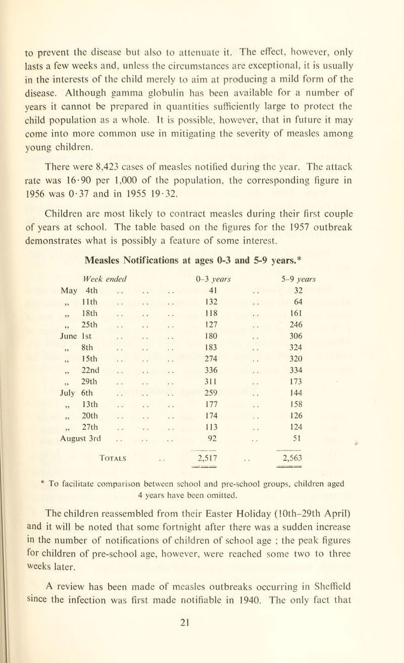 to prevent the disease but also to attenuate it. The effect, however, only lasts a few weeks and. unless the circumstances are exceptional, it is usually in the interests of the child merely to aim at producing a mild form of the disease. Although gamma globulin has been available for a number of years it cannot be prepared in quantities sufficiently large to protect the child population as a whole. It is possible, however, that in future it may come into more common use in mitigating the severity of measles among young children. There were 8.423 cases of measles notified during the year. The attack rate was 16-90 per 1.000 of the population, the corresponding figure in 1956 was 0-37 and in 1955 19-32. Children are most likely to contract measles during their first couple of years at school. The table based on the figures for the 1957 outbreak demonstrates what is possibly a feature of some interest. Measles Notifications at ages 0-3 and 5-9 years.* 5-9 years 32 64 161 246 306 324 320 334 173 144 158 126 124 51 2,563 * To facilitate comparison between school and pre-school groups, children aged 4 years have been omitted. The children reassembled from their Easter Holiday (10th—29th April) and it will be noted that some fortnight after there was a sudden increase in the number of notifications of children of school age ; the peak figures for children of pre-school age, however, were reached some two to three weeks later. A review has been made of measles outbreaks occurring in Sheffield since the infection was first made notifiable in 1940. The only fact that Week ended 0-3 years May 4th .. .. .. 41 „ 11th . 132 „ 18th . 118 „ 25th . 127 June 1st 180 „ 8th . 183 „ 15th . 274 „ 22nd . 336 „ 29th . 311 July 6th . 259 „ 13th . 177 „ 20th . 174 „ 27th . 113 August 3rd 92 Totals 2,517