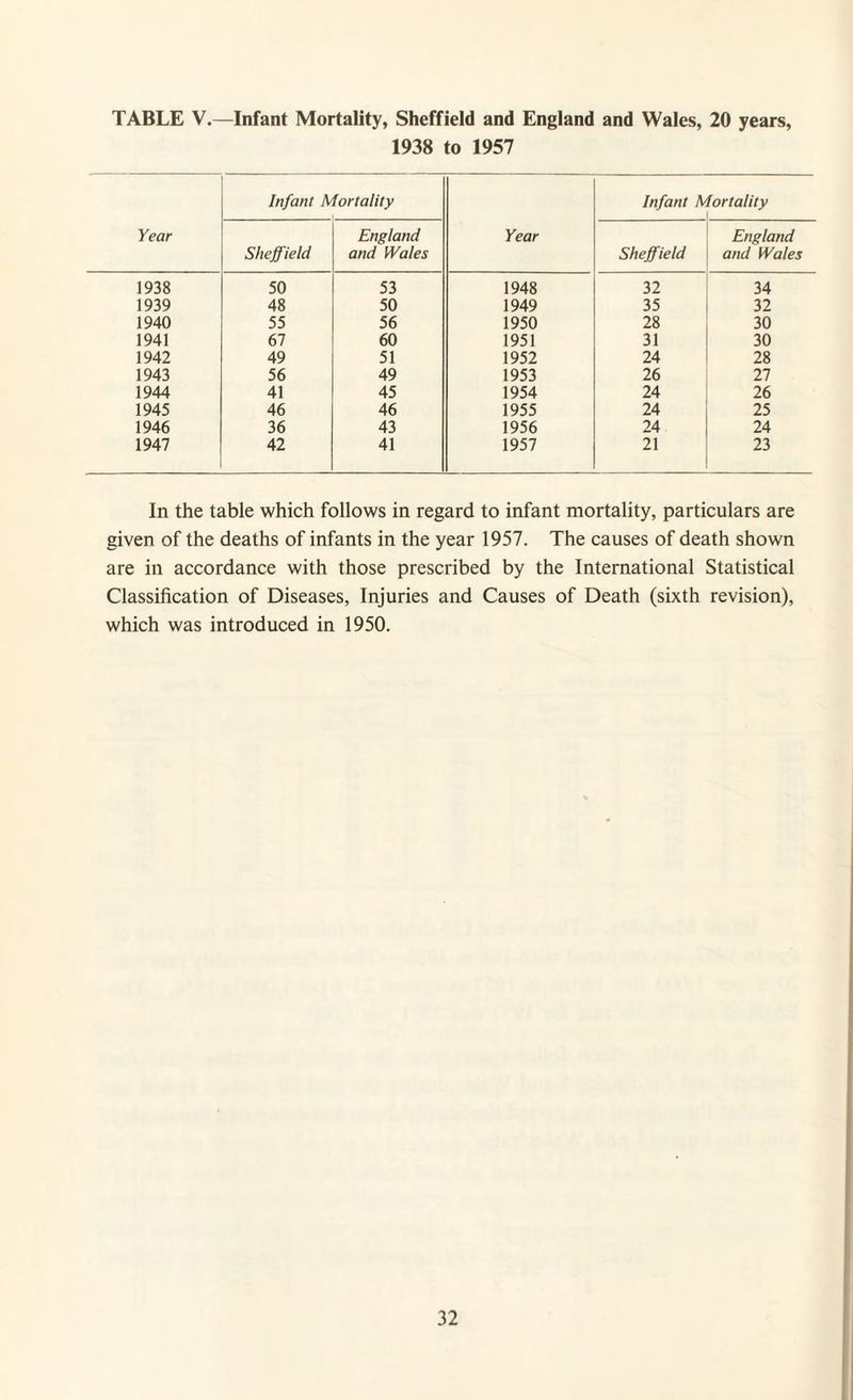 TABLE V.—Infant Mortality, Sheffield and England and Wales, 20 years, 1938 to 1957 Year Infant Mortality Year Infant A> fortality Sheffield England and Wales Sheffield England and Wales 1938 50 53 1948 32 34 1939 48 50 1949 35 32 1940 55 56 1950 28 30 1941 67 60 1951 31 30 1942 49 51 1952 24 28 1943 56 49 1953 26 27 1944 41 45 1954 24 26 1945 46 46 1955 24 25 1946 36 43 1956 24 24 1947 42 41 1957 21 23 In the table which follows in regard to infant mortality, particulars are given of the deaths of infants in the year 1957. The causes of death shown are in accordance with those prescribed by the International Statistical Classification of Diseases, Injuries and Causes of Death (sixth revision), which was introduced in 1950.