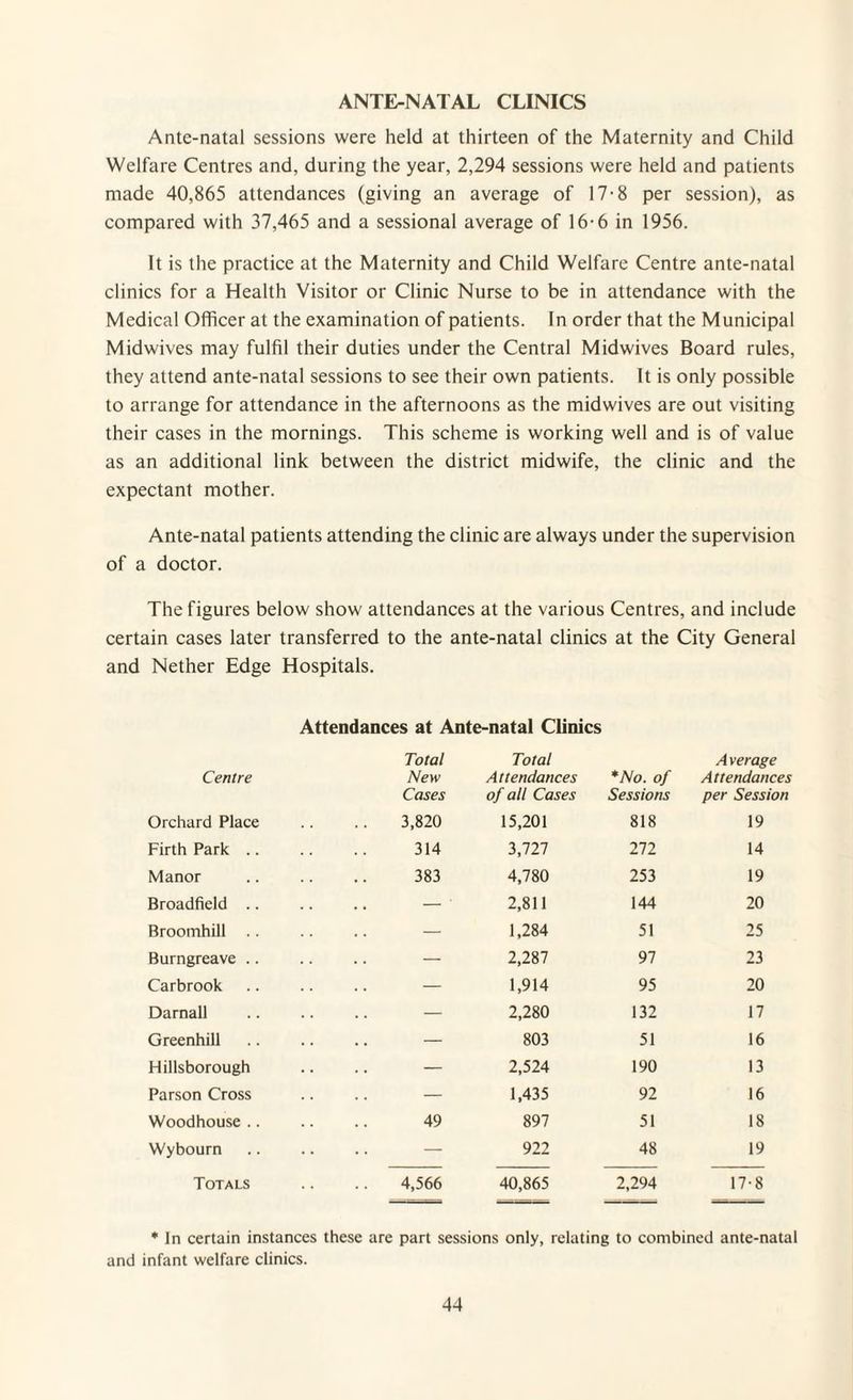 ANTE-NATAL CLINICS Ante-natal sessions were held at thirteen of the Maternity and Child Welfare Centres and, during the year, 2,294 sessions were held and patients made 40,865 attendances (giving an average of 17-8 per session), as compared with 37,465 and a sessional average of 16-6 in 1956. It is the practice at the Maternity and Child Welfare Centre ante-natal clinics for a Health Visitor or Clinic Nurse to be in attendance with the Medical Officer at the examination of patients. In order that the Municipal Midwives may fulfil their duties under the Central Midwives Board rules, they attend ante-natal sessions to see their own patients. It is only possible to arrange for attendance in the afternoons as the midwives are out visiting their cases in the mornings. This scheme is working well and is of value as an additional link between the district midwife, the clinic and the expectant mother. Ante-natal patients attending the clinic are always under the supervision of a doctor. The figures below show attendances at the various Centres, and include certain cases later transferred to the ante-natal clinics at the City General and Nether Edge Hospitals. Attendances at Ante-natal Clinics Centre Total New Cases Total Attendances of all Cases *No. of Sessions Average Attendances per Session Orchard Place 3,820 15,201 818 19 Firth Park .. 314 3,727 272 14 Manor 383 4,780 253 19 Broadfield .. 2,811 144 20 Broomhill .. — 1,284 51 25 Burngreave .. — 2,287 97 23 Carbrook — 1,914 95 20 Darnall — 2,280 132 17 Greenhill — 803 51 16 Hillsborough — 2,524 190 13 Parson Cross — 1,435 92 16 Woodhouse .. 49 897 51 18 Wybourn — 922 48 19 Totals 4,566 40,865 2,294 17-8 * In certain instances these are part sessions only, relating to combined ante-natal and infant welfare clinics.