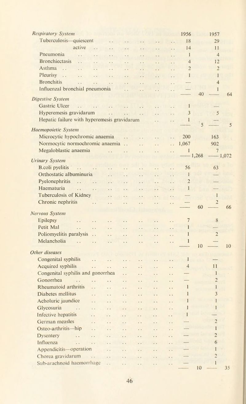 Respiratory System Tuberculosis—quiescent active Pneumonia Bronchiectasis Asthma Pleurisy Bronchitis Influenzal bronchial pneumonia Digestive System Gastric Ulcer Hyperemesis gravidarum Hepatic failure with hyperemesis gravidarum Haemopoietic System Microcytic hypochromic anaemia Normocytic normochromic anaemia .. Megaloblastic anaemia Urinary System B.coli pyelitis Orthostatic albuminuria Pyelonephritis Haematuria Tuberculosis of Kidney Chronic nephritis Nervous System Epilepsy Petit Mai Poliomyelitis paralysis Melancholia Other diseases Congenital syphilis .. .. Acquired syphilis Congenital syphilis and gonorrhea Gonorrhea Rheumatoid arthritis Diabetes mellitus Acholuric jaundice Glycosuria Infective hepatitis German measles Osteo-arthritis—hip Dysentery Influenza Appendicitis—operation . Chorea gravidarum Sub-arachnoid haemorrhage. 1956 18 14 1 4 2 1 1 3 1 5 200 1,067 1 -1,268 56 1 2 1 - 60 7 1 1 1 1 4 1 1 1 1 10 1957 29 11 4 12 1 4 1 64 5 163 902 7 -1,072 63 1 2 - 66 8 2 - 10 11 1 2 1 3 1 1 1 *> 6 1 35