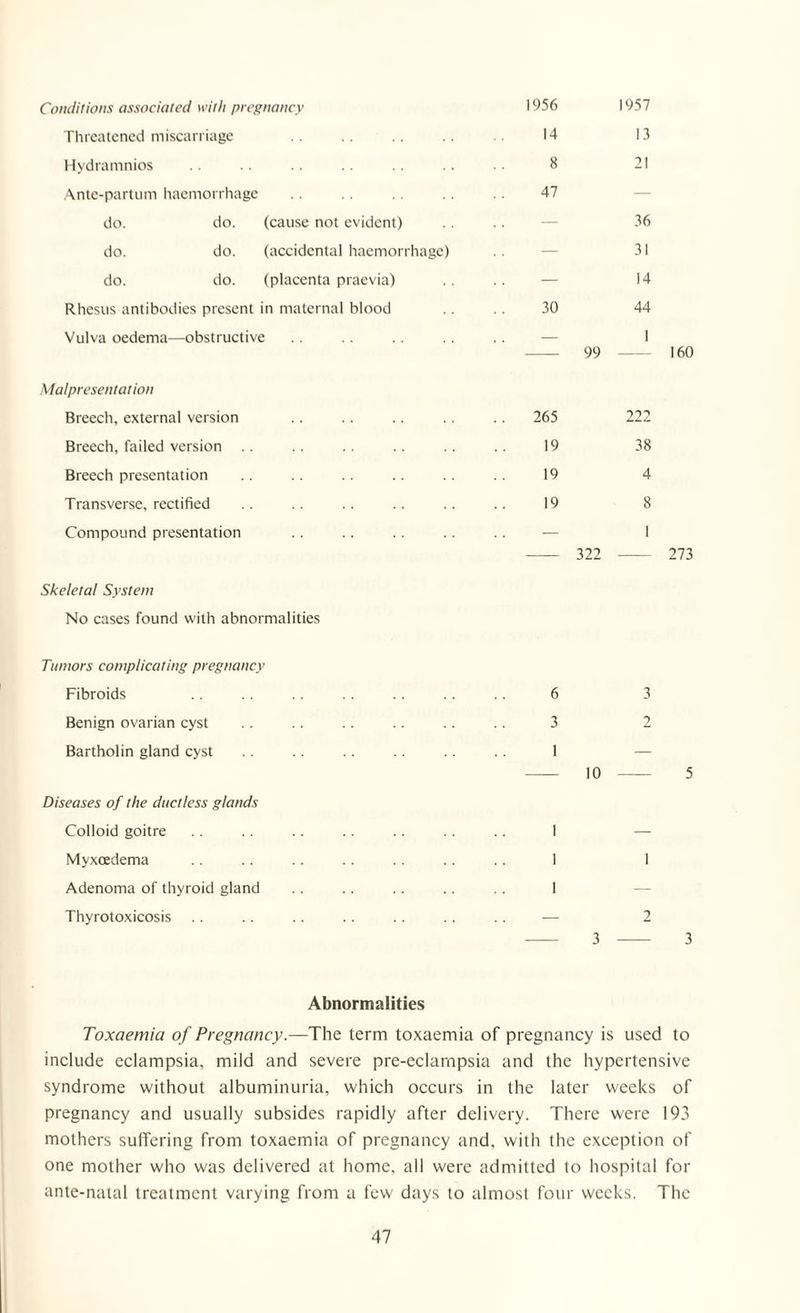 Conditions associated with pregnancy 1956 1957 Threatened miscarriage 14 13 Hydramnios 8 21 Ante-partum haemorrhage 47 — do. do. (cause not evident) 36 do. do. (accidental haemorrhage) — 31 do. do. (placenta praevia) — 14 Rhesus antibodies present in maternal blood 30 44 Vulva oedema—obstructive — 99 1 Malpresentation Breech, external version .. 265 222 Breech, failed version .. 19 38 Breech presentation 19 4 Transverse, rectified 19 8 Compound presentation — 322 1 Skeletal System No cases found with abnormalities Tumors complicating pregnancy Fibroids 6 3 Benign ovarian cyst 3 2 Bartholin gland cyst 1 10 — Diseases of the ductless glands Colloid goitre 1 — Myxcedema 1 1 Adenoma of thyroid gland 1 — Thyrotoxicosis — 3 2 Abnormalities Toxaemia of Pregnancy.—The term toxaemia of pregnancy is used to include eclampsia, mild and severe pre-eclarnpsia and the hypertensive syndrome without albuminuria, which occurs in the later weeks of pregnancy and usually subsides rapidly after delivery. There were 193 mothers suffering from toxaemia of pregnancy and, with the exception of one mother who was delivered at home, all were admitted to hospital for ante-natal treatment varying from a few days to almost four weeks. The