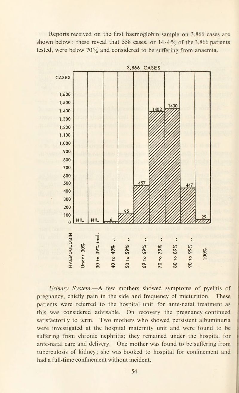 Reports received on the first haemoglobin sample on 3,866 cases are shown below ; these reveal that 558 cases, or 14-4% of the 3,866 patients tested, were below 70% and considered to be suffering from anaemia. 3,866 CASES z CD o c * S •» * - O -J 6? o o CO Os Os Os Os O' Os O' o CO m SO CO Os s fca 0 o o 0 o o o o LLi ~TD 4- 4- 4“ 4- 4- 4- < C o o o Os o o o X CO in SO CO Os Urinary System.—A few mothers showed symptoms of pyelitis of pregnancy, chiefly pain in the side and frequency of micturition. These patients were referred to the hospital unit for ante-natal treatment as this was considered advisable. On recovery the pregnancy continued satisfactorily to term. Two mothers who showed persistent albuminuria were investigated at the hospital maternity unit and were found to be suffering from chronic nephritis; they remained under the hospital for ante-natal care and delivery. One mother was found to be suffering from tuberculosis of kidney; she was booked to hospital for confinement and had a full-time confinement without incident.