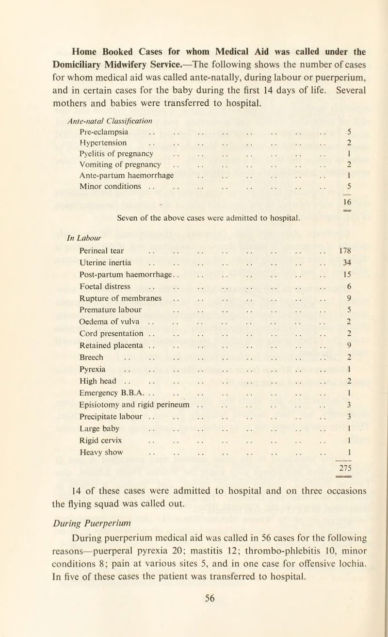 Home Booked Cases for whom Medical Aid was called under the Domiciliary Midwifery Service.—The following shows the number of cases for whom medical aid was called ante-natally, during labour or puerperium, and in certain cases for the baby during the first 14 days of life. Several mothers and babies were transferred to hospital. Ante-natal Classification Pre-eclampsia .. .. .. .. .. .. .. .. 5 Hypertension .. .. .. .. .. .. .. .. 2 Pyelitis of pregnancy .. .. .. .. .. .. 1 Vomiting of pregnancy . . .. .. .. .. .. .. 2 Ante-partum haemorrhage .. .. .. .. 1 Minor conditions .. .. .. .. .. .. .. .. 5 16 Seven of the above cases were admitted to hospital. In Labour Perineal tear Uterine inertia Post-partum haemorrhage. . Foetal distress Rupture of membranes Premature labour Oedema of vulva Cord presentation Retained placenta Breech Pyrexia High head Emergency B.B.A. Episiotomy and rigid perineum Precipitate labour Large baby Rigid cervix Heavy show 178 34 15 6 9 5 2 9 2 1 2 1 3 3 1 275 14 of these cases were admitted to hospital and on three occasions the flying squad was called out. During Puerperium During puerperium medical aid was called in 56 cases for the following reasons—puerperal pyrexia 20; mastitis 12; thrombo-phlebitis 10. minor conditions 8; pain at various sites 5, and in one case for offensive lochia. In five of these cases the patient was transferred to hospital.