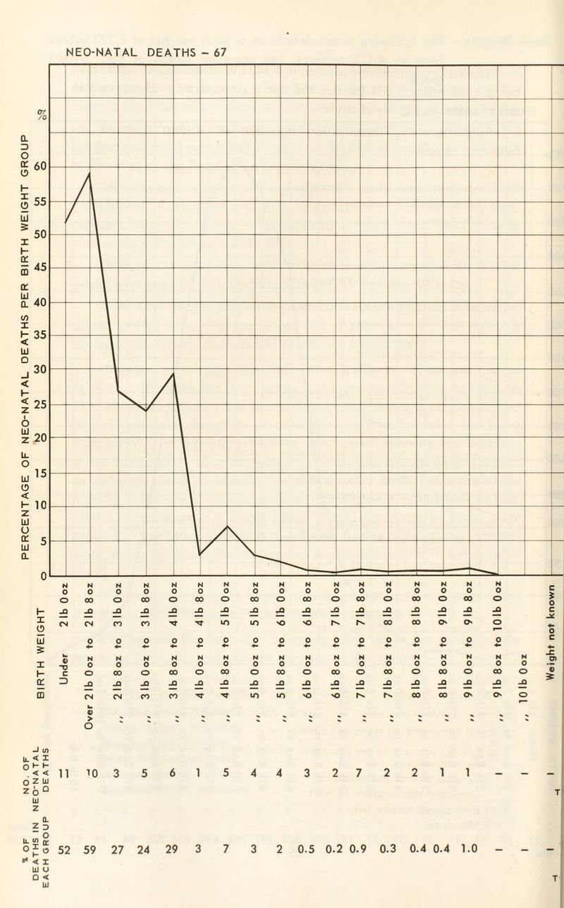 PERCENTAGE OF NEO-NATAL DEATHS PER BIRTH WEIGHT GROUP NEO-NATAL DEATHS - 67 N N N N N N N N N N N N N N N N N O 0 O O O O O O 0 O O 0 0 0 0 0 0 O OO O OO O OO O OO 0 OO O OO O OO 0 OO O > 0 1- I JO CN JO CN JO CO JO CO JO JO JO 10 _Q m no JO O JO JO JO OO -Q OO JO O' JO O' JO O c 0 1— 0 UJ O 0 O O O 0 0 0 0 0 0 0 0 0 0 0 c 5 4- 4- 4- 4- 4- 4- 4- 4- 4- 4- 4- .c w N N N N N N N N N N N N N N N N N U) X O 0 O O 0 0 0 0 0 0 0 0 0 0 0 0 0 H C O OO O OO 0 OO 0 CO 0 OO 0 OO 0 OO 0 00 0 0 (X ID _Q JO _Q JO JO _Q JO -O jQ JO JO JO JO JO JQ JO JO CD CN CN CO CO TT 10 lO NO NO OO OO O' O' 0 b a > O -l in U. O < X h h- < < O z UJ 20 D UJ z 11 0. z D o fcSj 0: ** < X UJ u D < UJ 52 10 59 3 27 5 24 6 29 1 3 5 4 4 3 2 7 2 2 1 1 7 3 2 0.5 0.2 0.9 0.3 0.4 0.4 1.0 T T