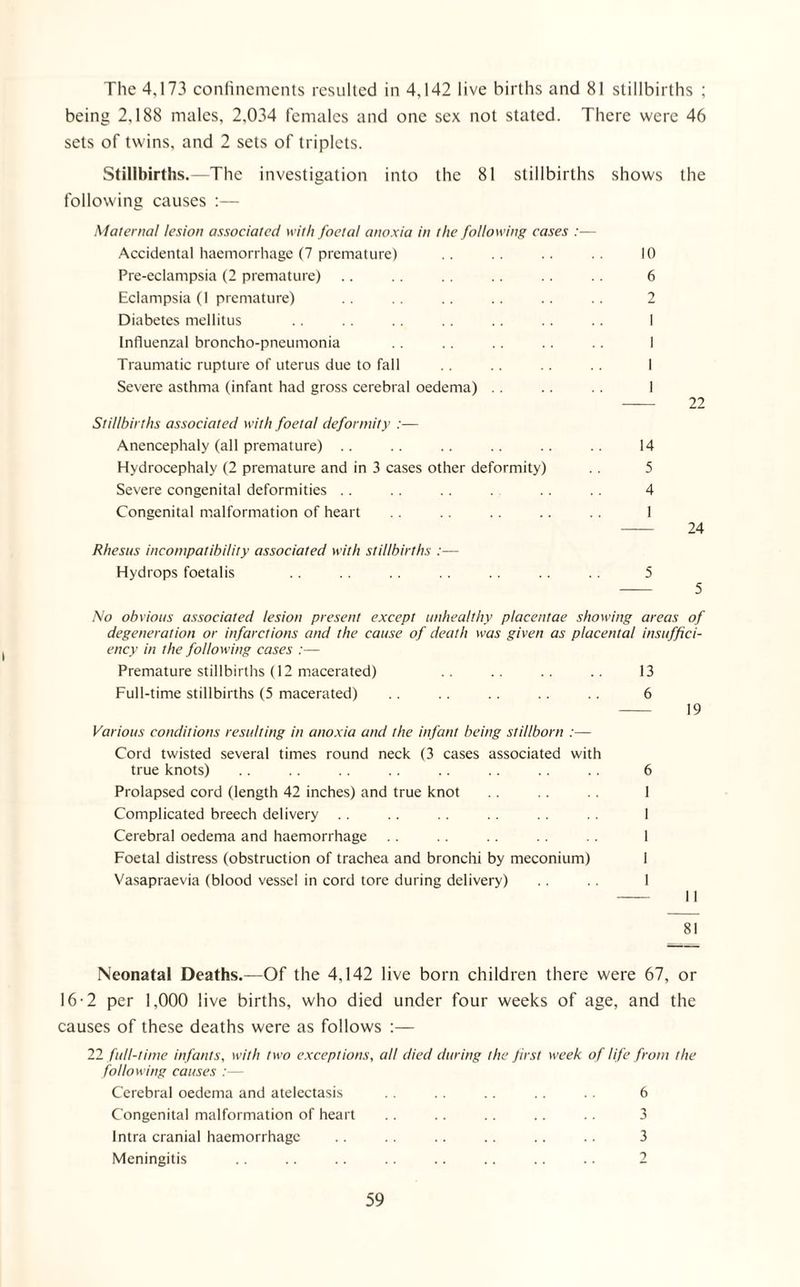 The 4,173 confinements resulted in 4,142 live births and 81 stillbirths ; being 2,188 males, 2,034 females and one sex not stated. There were 46 sets of twins, and 2 sets of triplets. Stillbirths.—The investigation into the 81 stillbirths shows the following causes :— Maternal lesion associated with foetal anoxia in the following cases :— Accidental haemorrhage (7 premature) Pre-eclampsia (2 premature) Eclampsia (1 premature) Diabetes mellitus Influenzal broncho-pneumonia Traumatic rupture of uterus due to fall Severe asthma (infant had gross cerebral oedema) Stillbirths associated with foetal deformity :— Anencephaly (all premature) Hydrocephaly (2 premature and in 3 cases other deformity) Severe congenital deformities Congenital malformation of heart Rhesus incompatibility associated with stillbirths :— Hydrops foetalis 10 6 2 I I 22 14 5 4 1 24 5 No obvious associated lesion present except unhealthy placentae showing areas of degeneration or infarctions and the cause of death was given as placental insuffici¬ ency in the following cases :— Premature stillbirths (12 macerated) .. .. .. .. 13 Full-time stillbirths (5 macerated) .. .. .. . . .. 6 - 19 Various conditions resulting in anoxia and the infant being stillborn :— Cord twisted several times round neck (3 cases associated with true knots) .. .. .. .. .. .. .. .. 6 Prolapsed cord (length 42 inches) and true knot 1 Complicated breech delivery .. .. . . . . . . .. 1 Cerebral oedema and haemorrhage .. . . . . . . .. 1 Foetal distress (obstruction of trachea and bronchi by meconium) 1 Vasapraevia (blood vessel in cord tore during delivery) .. .. 1 81 Neonatal Deaths.—Of the 4,142 live born children there were 67, or 16-2 per 1,000 live births, who died under four weeks of age, and the causes of these deaths were as follows :— 22 full-time infants, with two exceptions, all died during the first week of life from the following causes :— Cerebral oedema and atelectasis .. . . .. .. . . 6 Congenital malformation of heart .. .. .. . . .. 3 lntra cranial haemorrhage .. .. .. .. . . 3 Meningitis .. .. .. .. .. .. .. 2