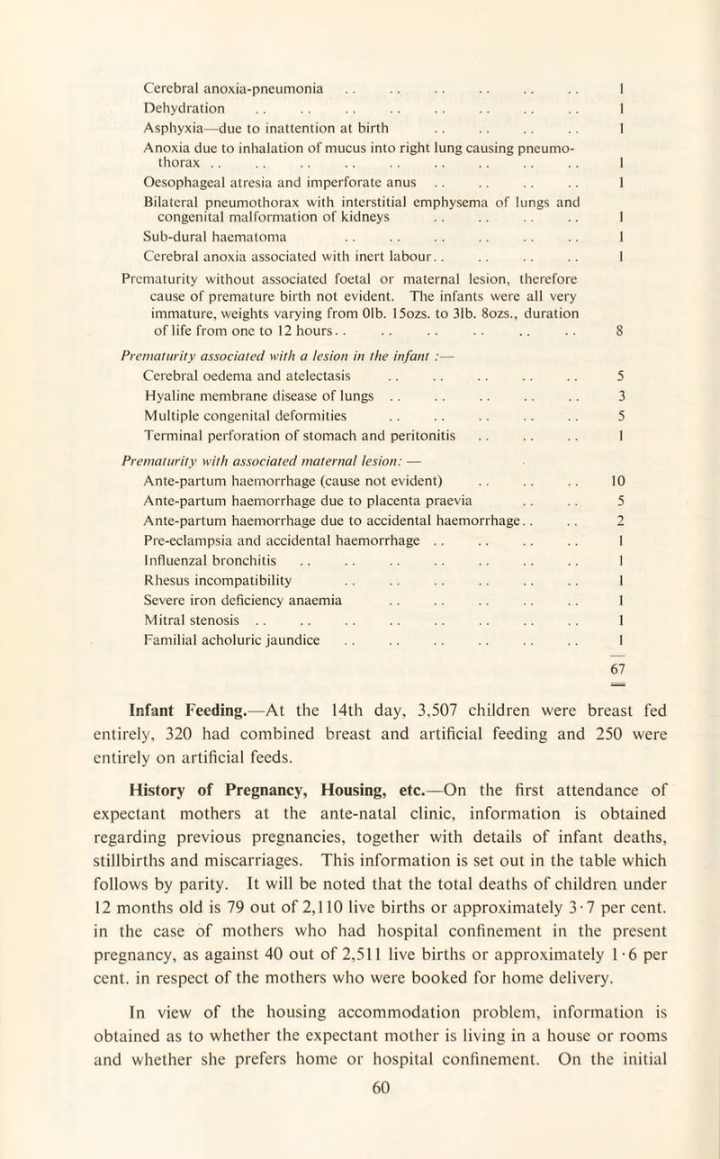 Cerebral anoxia-pneumonia Dehydration Asphyxia—due to inattention at birth Anoxia due to inhalation of mucus into right lung causing pneumo¬ thorax Oesophageal atresia and imperforate anus Bilateral pneumothorax with interstitial emphysema of lungs and congenital malformation of kidneys Sub-dural haematoma Cerebral anoxia associated with inert labour. . Prematurity without associated foetal or maternal lesion, therefore cause of premature birth not evident. The infants were all very immature, weights varying from 01b. 15ozs. to 31b. 8ozs., duration of life from one to 12 hours.. .. .. .. .. .. 8 Prematurity associated with a lesion in the infant :— Cerebral oedema and atelectasis .. .. .. .. .. 5 Hyaline membrane disease of lungs . . .. .. .. 3 Multiple congenital deformities 5 Terminal perforation of stomach and peritonitis .. .. .. I Prematurity with associated maternal lesion: — Ante-partum haemorrhage (cause not evident) .. .. .. 10 Ante-partum haemorrhage due to placenta praevia .. .. 5 Ante-partum haemorrhage due to accidental haemorrhage. . 2 Pre-eclampsia and accidental haemorrhage . . .. .. 1 Influenzal bronchitis .. .. .. .. .. .. .. I Rhesus incompatibility .. . . .. .. .. .. 1 Severe iron deficiency anaemia .. . . .. .. .. 1 Mitral stenosis .. .. . . .. .. .. 1 Familial acholuric jaundice .. 1 67 Infant Feeding.—At the 14th day, 3,507 children were breast fed entirely, 320 had combined breast and artificial feeding and 250 were entirely on artificial feeds. History of Pregnancy, Housing, etc.—On the first attendance of expectant mothers at the ante-natal clinic, information is obtained regarding previous pregnancies, together with details of infant deaths, stillbirths and miscarriages. This information is set out in the table which follows by parity. It will be noted that the total deaths of children under 12 months old is 79 out of 2,110 live births or approximately 3-7 per cent, in the case of mothers who had hospital confinement in the present pregnancy, as against 40 out of 2,511 live births or approximately 1 -6 per cent, in respect of the mothers who were booked for home delivery. In view of the housing accommodation problem, information is obtained as to whether the expectant mother is living in a house or rooms and whether she prefers home or hospital confinement. On the initial