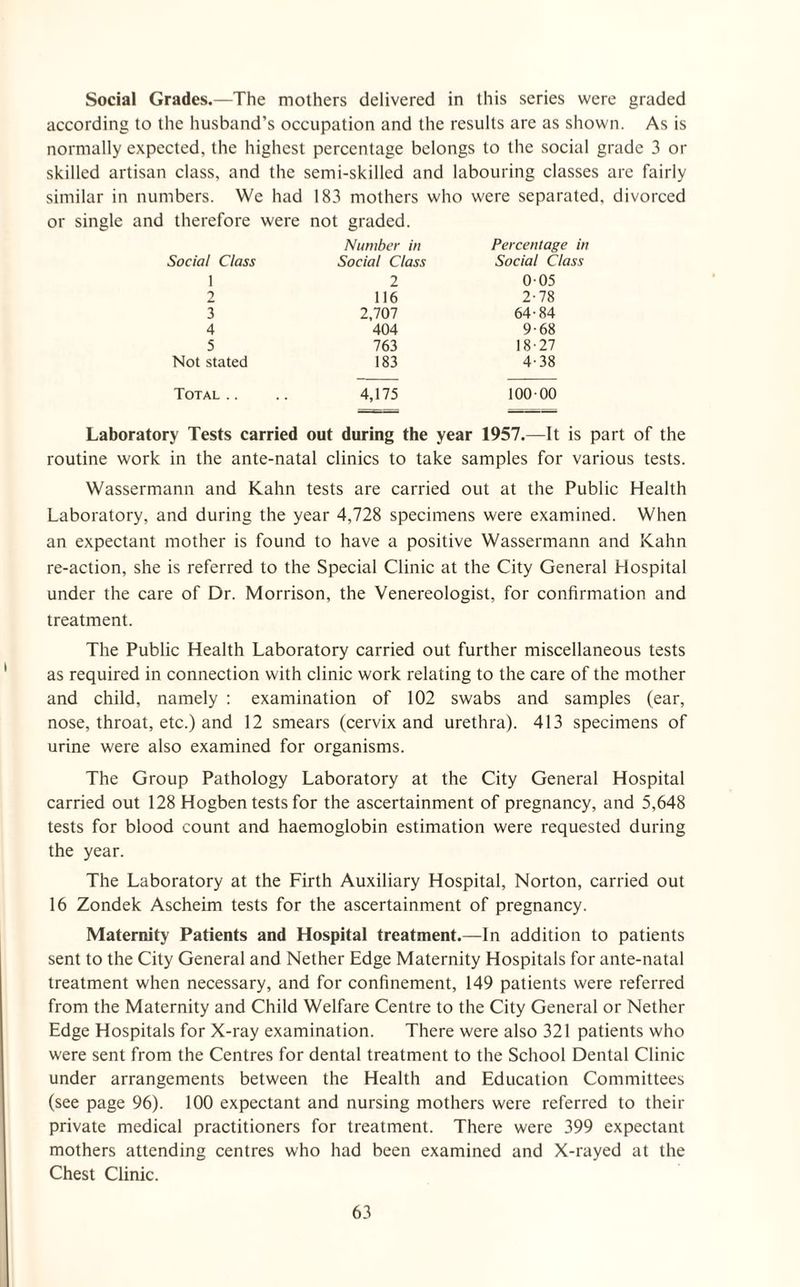 Social Grades.—The mothers delivered in this series were graded according to the husband’s occupation and the results are as shown. As is normally expected, the highest percentage belongs to the social grade 3 or skilled artisan class, and the semi-skilled and labouring classes are fairly similar in numbers. We had 183 mothers who were separated, divorced or single and therefore were not graded. Social Class 1 2 3 4 5 Not stated Number in Percentage in Social Class Social Class 2 116 2,707 404 763 183 005 2'78 64-84 9-68 18-27 4-38 Total.. 4,175 100-00 Laboratory Tests carried out during the year 1957.—It is part of the routine work in the ante-natal clinics to take samples for various tests. Wassermann and Kahn tests are carried out at the Public Health Laboratory, and during the year 4,728 specimens were examined. When an expectant mother is found to have a positive Wassermann and Kahn re-action, she is referred to the Special Clinic at the City General Hospital under the care of Dr. Morrison, the Venereologist, for confirmation and treatment. The Public Health Laboratory carried out further miscellaneous tests as required in connection with clinic work relating to the care of the mother and child, namely : examination of 102 swabs and samples (ear, nose, throat, etc.) and 12 smears (cervix and urethra). 413 specimens of urine were also examined for organisms. The Group Pathology Laboratory at the City General Hospital carried out 128 Hogben tests for the ascertainment of pregnancy, and 5,648 tests for blood count and haemoglobin estimation were requested during the year. The Laboratory at the Firth Auxiliary Hospital, Norton, carried out 16 Zondek Ascheim tests for the ascertainment of pregnancy. Maternity Patients and Hospital treatment.—In addition to patients sent to the City General and Nether Edge Maternity Hospitals for ante-natal treatment when necessary, and for confinement, 149 patients were referred from the Maternity and Child Welfare Centre to the City General or Nether Edge Hospitals for X-ray examination. There were also 321 patients who were sent from the Centres for dental treatment to the School Dental Clinic under arrangements between the Health and Education Committees (see page 96). 100 expectant and nursing mothers were referred to their private medical practitioners for treatment. There were 399 expectant mothers attending centres who had been examined and X-rayed at the Chest Clinic.