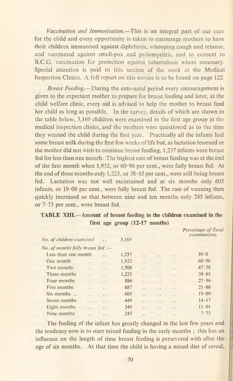 Vaccination and Immunisation.—This is an integral part of our care for the child and every opportunity is taken to encourage mothers to have their children immunised against diphtheria, whooping cough and tetanus, and vaccinated against small-pox and poliomyelitis, and to consent to B.C.G. vaccination for protection against tuberculosis where necessary. Special attention is paid to this section of the work at the Medical Inspection Clinics. A full report on this service is to be found on page 122. Breast Feeding.—During the ante-natal period every encouragement is given to the expectant mother to prepare for breast feeding and later, at the child welfare clinic, every aid is advised to help the mother to breast feed her child as long as possible. In the survey, details of which are shown in the table below, 3,169 children were examined in the first age group at the medical inspection clinics, and the mothers were questioned as to the time they weaned the child during the first year. Practically all the infants had some breast milk during the first few weeks of life but, as lactation lessened or the mother did not wish to continue breast feeding, 1,237 infants were breast fed for less than one month. The highest rate of breast feeding was at the end of the first month when 1,932, or 60-96 per cent., were fully breast fed. At the end of three months only 1,225, or 38-65 per cent., were still being breast fed. Lactation was not well maintained and at six months only 605 infants, or 19-09 per cent., were fully breast fed. The rate of weaning then quickly increased so that between nine and ten months only 245 infants, or 7-73 per cent., were breast fed. TABLE XIII.—Amount of breast feeding in the children examined in the first age group (12-17 months) Percentage of Total examinations No. of children examined 3,169 No. of months fully breast fed :— Less than one month 1,237 390 One month 1,932 60-96 Two months 1,508 47-58 Three months 1,225 38-65 Four months 886 27-96 Five months 687 21-68 Six months 605 19-09 Seven months 449 14-17 Eight months 349 1101 Nine months 245 7-73 The feeding of the infant has greatly changed in the last few years and the tendency now is to start mixed feeding in the early months ; this has an influence on the length of time breast feeding is persevered with after the age of six months. At that time the child is having a mixed diet of cereal.