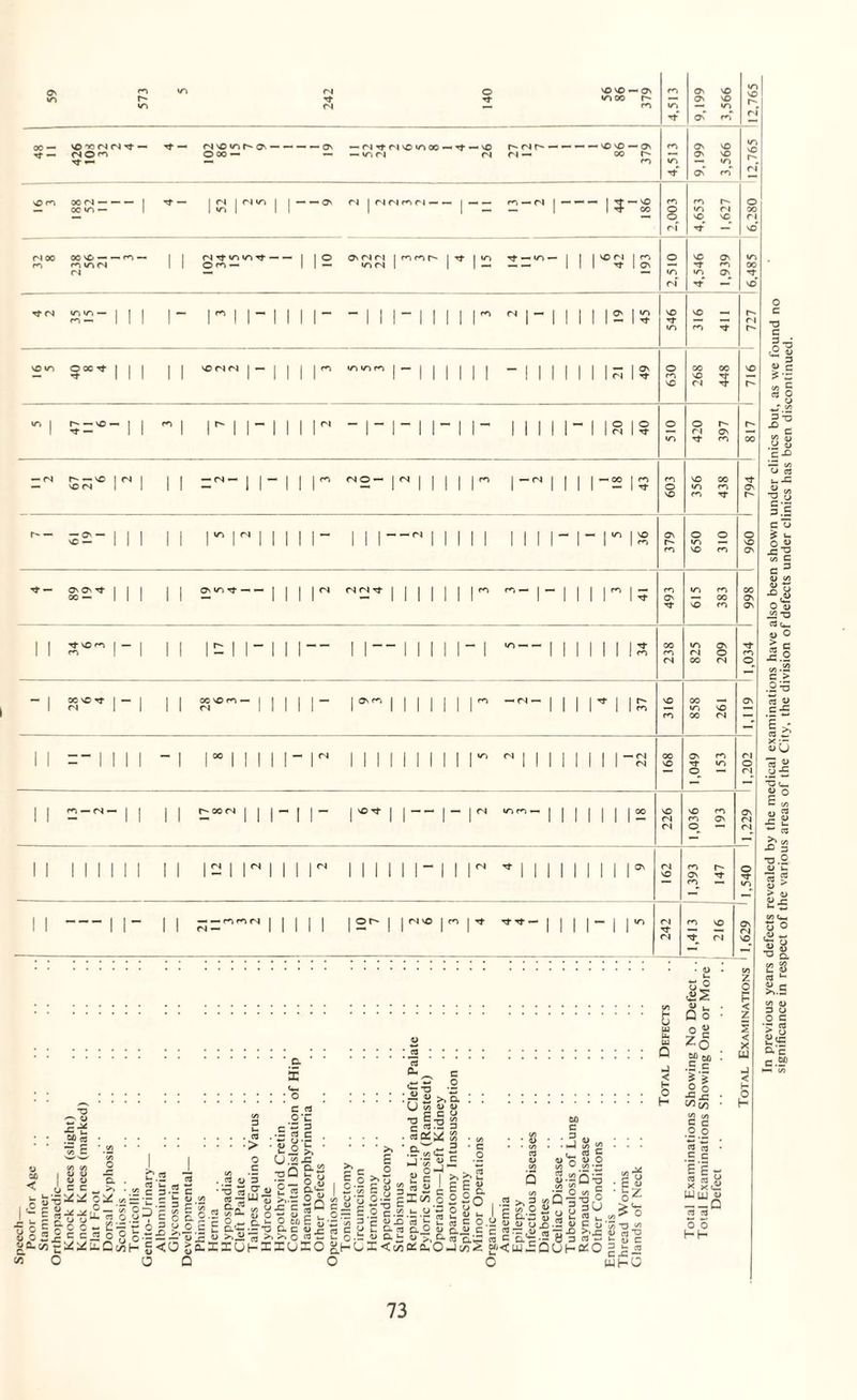 oc — VO ^ <N (N Tj- - Tf — <N © On VO ON NO — «/~> ON NO ON NO — «o 11 ON Cl | ri (N M M - - I-”- m — Cl — I 5' n Tf v> «n — — U-) — «n— | | | NO Cl | PO NO O' Tf p*> iCi O rim- - I rr, (N I — NO Cl Cl I — m idvnpn | — I I  I r I I- II II cl — I — © r- ci o rf m -ci- I | — I I' I I I I I I I I I I I- I- ri: OMOvt-- I I Cl d Cl Tf mm 11 pm tNO^N I — I I II I- I I” I I I— I I” I I I I I I CC VO r*-> — I I — I Od I I I I I I I I 00 — V/~) NO oo d cood I I I — I I — I noTf | | —— | — | d ion- I I imm i®m rm*'* r — I I >c a £ 03 CL *o M cb ^CC, I?*** = S^5-gi£ : £■ C C ~ 3 © c c n ^ s | u - u.2 15 CS I ■•u * = -~ c’i 03 O c-g n ^ C on On <o *7 ~ ° £’S o C s EC --o - <0 >E • • • ^ G o U.’E. jo •£ -a Q . 3 U 3 _ 12 aij ^ o£c .2 a> O — u r O w c. u O 60 u a'-i-’o a c oj >iid 75 >. >> o IlUhHU «_ >, £ «/> a> j “ c j w -X3 S c — - ' a «s n ° O d a— lo f- . u C W - &c i c c >* ‘ a o *3 2 £ I •5 £ £ ^42^ B 3 • C t« v— o ■ — flj C 3 » *c u. E| o o o H 00 c • E 4) . . J 5» «2 <o o a> o C/l V CO • - SO “ £'0 2:= o o= EocltS's £ u u I £ ■5«3C“-DfflE2«CO.US n c m a?3 0..0 y - » ~ U Q._, 4> O. 4) >. c. g,HOI<ioB!£0 r\ 1 aid ^ a' J C/5 W C : i|S'1 t/5 r O m r w >, => oo Q 'r -d P. P8°Soo2^ | c a© y u. ^ i_,(/)1 ci u (j 0.3 o c 2 s> u o U U© a> y U «j u. JJ u 0^.2 O C Sa<i-2 8 = «-S £ '<u£DUh#;0 = w -o «« CB O W c ^■2 hO -J < 5 H <22 A k Q o °s zo “M .5 c S's 2 o CO CO 2 • III U-l UJ u -D aj cb O O hh ,L examinations 1,629 '1.540 '1,229 1,202 I 1,119 '1,034 I 998 1 960 I 794 i 817 l 716 . 727 i 6.48S 6,280 12.765 12.765 In previous years defects revealed by the medical examinations have also been shown under clinics but, as we found no significance in respect of the various areas of the City, the division of defects under clinics has been discontinued.