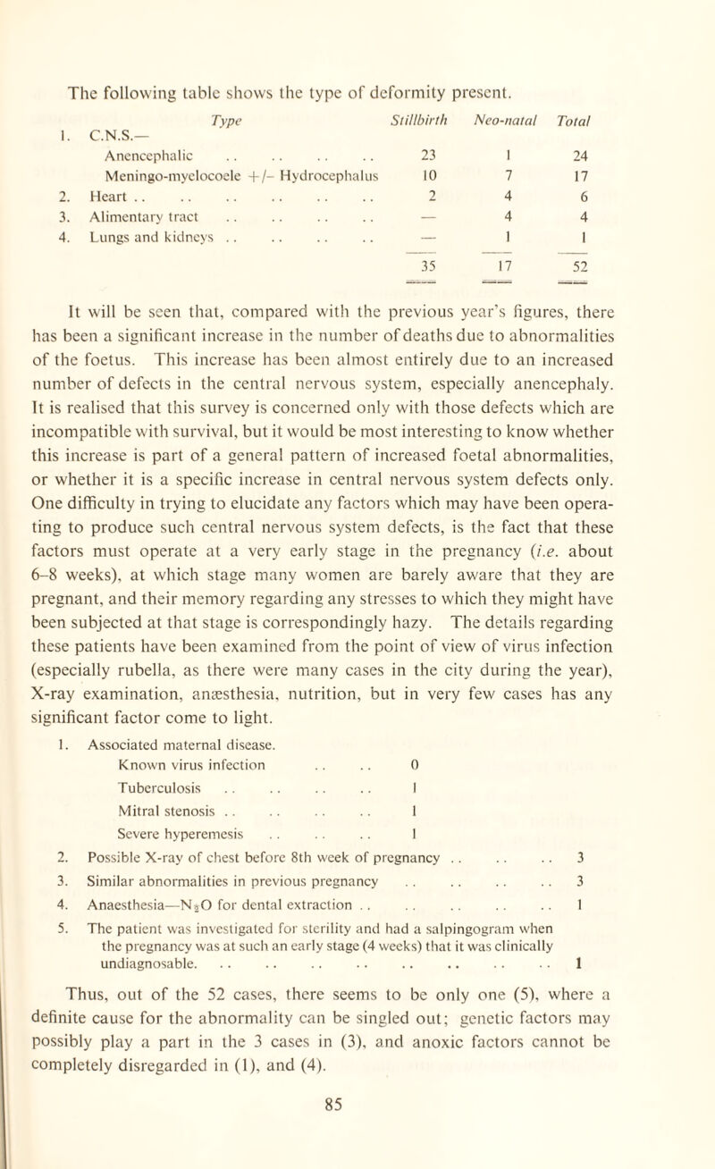 The following table shows the type of deformity present. Type Stillbirth 1. C.N.S.— Anencephalic .. .. .. .. 23 Meningo-myclocoele +/- Hydrocephalus 10 2. Heart .. .. .. .. .. .. 2 3. Alimentary tract 4. Lungs and kidneys 35 Neo-natal 1 4 4 1 17 Total 24 17 6 4 1 52 It will be seen that, compared with the previous year’s figures, there has been a significant increase in the number of deaths due to abnormalities of the foetus. This increase has been almost entirely due to an increased number of defects in the central nervous system, especially anencephaly. It is realised that this survey is concerned only with those defects which are incompatible with survival, but it would be most interesting to know whether this increase is part of a general pattern of increased foetal abnormalities, or whether it is a specific increase in central nervous system defects only. One difficulty in trying to elucidate any factors which may have been opera¬ ting to produce such central nervous system defects, is the fact that these factors must operate at a very early stage in the pregnancy (i.e. about 6-8 weeks), at which stage many women are barely aware that they are pregnant, and their memory regarding any stresses to which they might have been subjected at that stage is correspondingly hazy. The details regarding these patients have been examined from the point of view of virus infection (especially rubella, as there were many cases in the city during the year). X-ray examination, anaesthesia, nutrition, but in very few cases has any significant factor come to light. 1. Associated maternal disease. Known virus infection .. .. 0 Tuberculosis . . .. .. .. I Mitral stenosis .. .. 1 Severe hyperemesis 1 2. Possible X-ray of chest before 8th week of pregnancy . . .. .. 3 3. Similar abnormalities in previous pregnancy . . .. .. . . 3 4. Anaesthesia—N20 for dental extraction .. .. .. .. .. 1 5. The patient was investigated for sterility and had a salpingogram when the pregnancy was at such an early stage (4 weeks) that it was clinically undiagnosable. .. .. .. .. .. .. .. .. 1 Thus, out of the 52 cases, there seems to be only one (5), where a definite cause for the abnormality can be singled out; genetic factors may possibly play a part in the 3 cases in (3), and anoxic factors cannot be completely disregarded in (1), and (4).