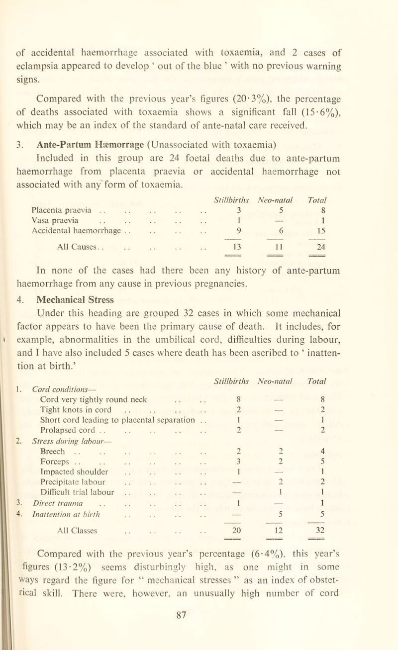 of accidental haemorrhage associated with toxaemia, and 2 cases of eclampsia appeared to develop ‘ out of the blue ’ with no previous warning signs. Compared with the previous year’s figures (20-3%), the percentage of deaths associated with toxaemia shows a significant fall (15- 6%), which may be an index of the standard of ante-natal care received. 3. Ante-Partum Hremorrage (Unassociated with toxaemia) Included in this group are 24 foetal deaths due to ante-partum haemorrhage from placenta praevia or accidental haemorrhage not associated with any form of toxaemia. Stillbirths Neo-natal Total Placenta praevia .. 3 5 8 Vasa praevia 1 — 1 Accidental haemorrhage .. 9 6 15 All Causes.. 13 11 24 In none of the cases had there been any history of ante-partum haemorrhage from any cause in previous pregnancies. 4. Mechanical Stress Under this heading are grouped 32 cases in which some mechanical factor appears to have been the primary cause of death. It includes, for example, abnormalities in the umbilical cord, difficulties during labour, and I have also included 5 cases where death has been ascribed to ‘ inatten¬ tion at birth.’ 1. Cord conditions— Cord very tightly round neck Tight knots in cord Short cord leading to placental separation Prolapsed cord 2. Stress during labour— Breech Forceps Impacted shoulder Precipitate labour Difficult trial labour 3. Direct trauma 4. Inattention at birth All Classes Stillbirths Neo-natal Total 8—8 2—2 1 — 1 2 _ 2 2 2 4 3 2 5 1 — 1 — 2 2 1 1 1 — 1 5 5 20 12 32 Compared with the previous year’s percentage (6-4%), this year’s figures (13-2%) seems disturbingly high, as one might in some ways regard the figure for “ mechanical stresses ” as an index of obstet¬ rical skill. There were, however, an unusually high number of cord
