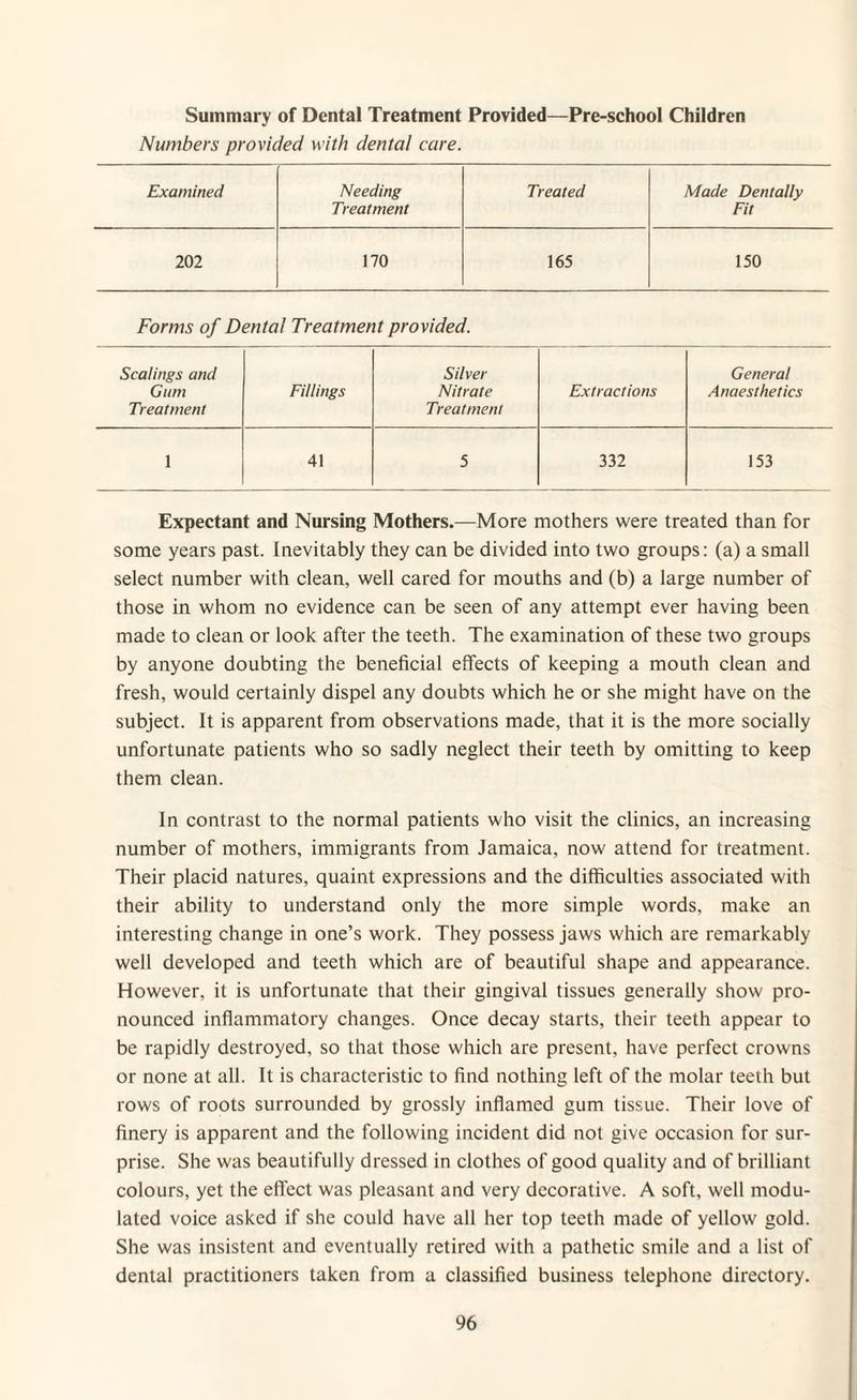 Summary of Dental Treatment Provided—Pre-school Children Numbers provided with dental care. Examined Needing Treated Made Dentally Treatment Fit 202 170 165 150 Forms of Dental Treatment provided. Scalings and Silver General Gum Fillings Nitrate Extractions Anaesthetics Treatment Treatment 1 41 5 332 153 Expectant and Nursing Mothers.—More mothers were treated than for some years past. Inevitably they can be divided into two groups: (a) a small select number with clean, well cared for mouths and (b) a large number of those in whom no evidence can be seen of any attempt ever having been made to clean or look after the teeth. The examination of these two groups by anyone doubting the beneficial effects of keeping a mouth clean and fresh, would certainly dispel any doubts which he or she might have on the subject. It is apparent from observations made, that it is the more socially unfortunate patients who so sadly neglect their teeth by omitting to keep them clean. In contrast to the normal patients who visit the clinics, an increasing number of mothers, immigrants from Jamaica, now attend for treatment. Their placid natures, quaint expressions and the difficulties associated with their ability to understand only the more simple words, make an interesting change in one’s work. They possess jaws which are remarkably well developed and teeth which are of beautiful shape and appearance. However, it is unfortunate that their gingival tissues generally show pro¬ nounced inflammatory changes. Once decay starts, their teeth appear to be rapidly destroyed, so that those which are present, have perfect crowns or none at all. It is characteristic to find nothing left of the molar teeth but rows of roots surrounded by grossly inflamed gum tissue. Their love of finery is apparent and the following incident did not give occasion for sur¬ prise. She was beautifully dressed in clothes of good quality and of brilliant colours, yet the effect was pleasant and very decorative. A soft, well modu¬ lated voice asked if she could have all her top teeth made of yellow gold. She was insistent and eventually retired with a pathetic smile and a list of dental practitioners taken from a classified business telephone directory.