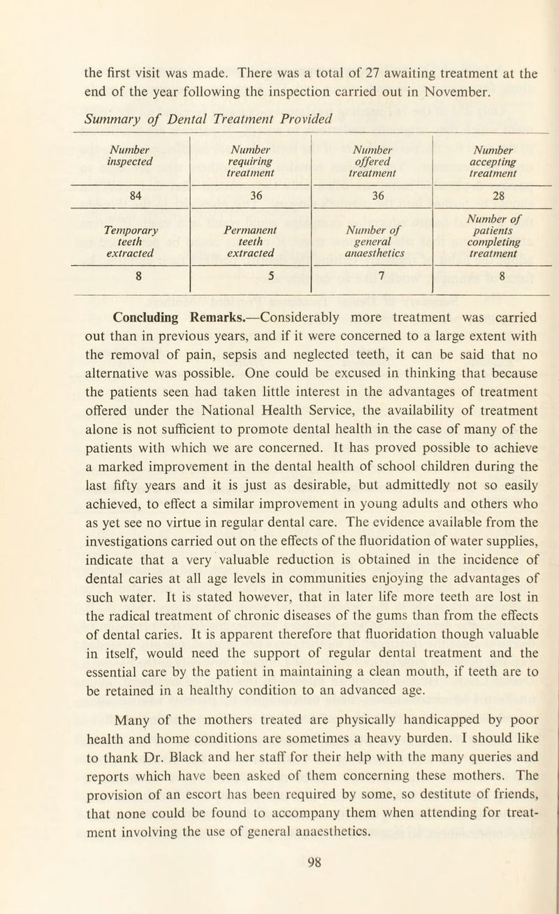 the first visit was made. There was a total of 27 awaiting treatment at the end of the year following the inspection carried out in November. Summary of Dental Treatment Provided Number inspected Number requiring treatment Number offered treatment Number accepting treatment 84 36 36 28 Number of Temporary Permanent Number of patients teeth teeth general completing extracted extracted anaesthetics treatment 8 5 1 8 Concluding Remarks.—Considerably more treatment was carried out than in previous years, and if it were concerned to a large extent with the removal of pain, sepsis and neglected teeth, it can be said that no alternative was possible. One could be excused in thinking that because the patients seen had taken little interest in the advantages of treatment offered under the National Health Service, the availability of treatment alone is not sufficient to promote dental health in the case of many of the patients with which we are concerned. It has proved possible to achieve a marked improvement in the dental health of school children during the last fifty years and it is just as desirable, but admittedly not so easily achieved, to effect a similar improvement in young adults and others who as yet see no virtue in regular dental care. The evidence available from the investigations carried out on the effects of the fluoridation of water supplies, indicate that a very valuable reduction is obtained in the incidence of dental caries at all age levels in communities enjoying the advantages of such water. It is stated however, that in later life more teeth are lost in the radical treatment of chronic diseases of the gums than from the effects of dental caries. It is apparent therefore that fluoridation though valuable in itself, would need the support of regular dental treatment and the essential care by the patient in maintaining a clean mouth, if teeth are to be retained in a healthy condition to an advanced age. Many of the mothers treated are physically handicapped by poor health and home conditions are sometimes a heavy burden. I should like to thank Dr. Black and her staff for their help with the many queries and reports which have been asked of them concerning these mothers. The provision of an escort has been required by some, so destitute of friends, that none could be found to accompany them when attending for treat¬ ment involving the use of general anaesthetics.