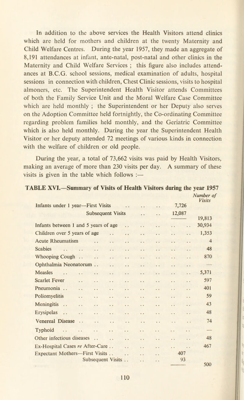 In addition to the above services the Health Visitors attend clinics which are held for mothers and children at the twenty Maternity and Child Welfare Centres. During the year 1957, they made an aggregate of 8,191 attendances at infant, ante-natal, post-natal and other clinics in the Maternity and Child Welfare Services ; this figure also includes attend¬ ances at B.C.G. school sessions, medical examination of adults, hospital sessions in connection with children, Chest Clinic sessions, visits to hospital almoners, etc. The Superintendent Health Visitor attends Committees of both the Family Service Unit and the Moral Welfare Case Committee which are held monthly ; the Superintendent or her Deputy also serves on the Adoption Committee held fortnightly, the Co-ordinating Committee regarding problem families held monthly, and the Geriatric Committee which is also held monthly. During the year the Superintendent Health Visitor or her deputy attended 72 meetings of various kinds in connection with the welfare of children or old people. During the year, a total of 73,662 visits was paid by Health Visitors, making an average of more than 230 visits per day. A summary of these visits is given in the table which follows :— TABLE XVI.—Summary of Visits of Health Visitors during the year 1957 Number of Visits 19,813 30,934 1,353 4 48 870 5,371 597 401 59 43 48 74 48 467 500 Infants under 1 year—First Visits .. .. .. 7,726 Subsequent Visits .. .. 12,087 Infants between 1 and 5 years of age Children over 5 years of age Acute Rheumatism Scabies Whooping Cough Ophthalmia Neonatorum Measles Scarlet Fever Pneumonia Poliomyelitis Meningitis Erysipelas .. Venereal Disease Typhoid Other infectious diseases Ex-Hospital Cases re After-Care .. Expectant Mothers—First Visits .. Subsequent Visits 407 93