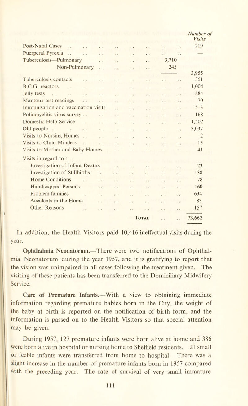 Post-Natal Cases .. Number of Visits 219 Puerperal Pyrexia .. .. Tuberculosis—Pulmonary 3,710 Non-Pulmonary .. 245 Tuberculosis contacts 3,955 351 B.C.G. reactors 1,004 Jelly tests 884 Mantoux test readings 70 Immunisation and vaccination visits 513 Poliomyelitis virus survey . . 168 Domestic Help Service 1,502 Old people .. 3,037 Visits to Nursing Homes . . 2 Visits to Child Minders 13 Visits to Mother and Baby Homes 41 Visits in regard to :— Investigation of Infant Deaths 23 Investigation of Stillbirths 138 Home Conditions . . 78 Handicapped Persons 160 Problem families 634 Accidents in the Home 83 Other Reasons 157 Total .. 73,662 In addition, the Health Visitors paid 10,416 ineffectual visits during the year. Ophthalmia Neonatorum.—There were two notifications of Ophthal¬ mia Neonatorum during the year 1957, and it is gratifying to report that the vision was unimpaired in all cases following the treatment given. The visiting of these patients has been transferred to the Domiciliary Midwifery Service. Care of Premature Infants.—With a view to obtaining immediate information regarding premature babies born in the City, the weight of the baby at birth is reported on the notification of birth form, and the information is passed on to the Health Visitors so that special attention may be given. During 1957, 127 premature infants were born alive at home and 386 were born alive in hospital or nursing home to Sheffield residents. 21 small or feeble infants were transferred from home to hospital. There was a slight increase in the number of premature infants born in 1957 compared with the preceding year. The rate of survival of very small immature