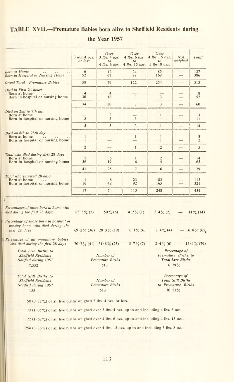TABLE XVII.—Premature Babies born alive to Sheffield Residents during the Year 1957 3 lbs. 4 ozs. or less Over 3 lbs. 4 ozs. to 4 lbs. 6 ozs. Over 4 lbs. 6 ozs. to 4 lbs. 15 ozs. Over 4 lbs. 15 ozs. to 5 lbs. 8 ozs. Not weighed Total Born at Home 6 12 24 85 _ 127 Born in Hospital or Nursing Home . . 52 67 98 169 — 386 Grand Total—Premature Babies 58 79 122 254 — 513 Died in First 24 hours ’ Born at home 4 4 — — — 8 Born in hospital or nursing home 30 16 3 3 — 52 34 20 3 3 — 60 Died on 2nd to 1th day Born at home — 2 — 1 — 3 Born in hospital or nursing home 5 3 3 — — 11 5 5 3 1 — 14 Died on 8th to 28th day Born at home 1 — 1 1 — 3 Born in hospital or nursing home 1 — — 1 — 2 2 — 1 2 — 5 Total who died during first 28 days Born at home 5 6 1 2 — 14 Born in hospital or nursing home 36 19 6 4 — 65 41 25 7 6 — 79 Total who survived 28 days Born at home 1 6 23 83 — 113 Born in hospital or nursing home 16 48 92 165 — 321 17 54 115 248 — 434 Percentages of those born at home who died during the first 28 days 83-3% (5) 50% (6) 4-2% (1) 2-4% (2) Percentage of those born in hospital or nursing home who died during the first 28 days 69-2% (36) 28-3% (19) 6-1% (6) 2-4%(4) Percentage of all premature babies who died during the first 28 days 70-7% (41) 31-6% (25) 5 • 7 % (7) 2-4% (6) — 11% (14) — 16-8% (65( — 15 4% (79) Total Live Births to Sheffield Residents Notified during 1957 7,552 Number of Premature Births 513 Percentage of Premature Births to Total Live Births 6-79% Total Still Births to Sheffield Residents Notified during 1957 155 Number of Premature Births 513 Percentage of Total Still Births to Premature Births 30 21 % 58 (0-77%) of all live births weighed 3 lbs. 4 ozs. or less. 79 (1 05%) of all live births weighed over 3 lbs. 4 ozs. up to and including 4 lbs. 6 ozs. 122 (1 -62%) of all live births weighed over 4 lbs. 6 ozs. up to and including 4 lbs. 15 ozs.