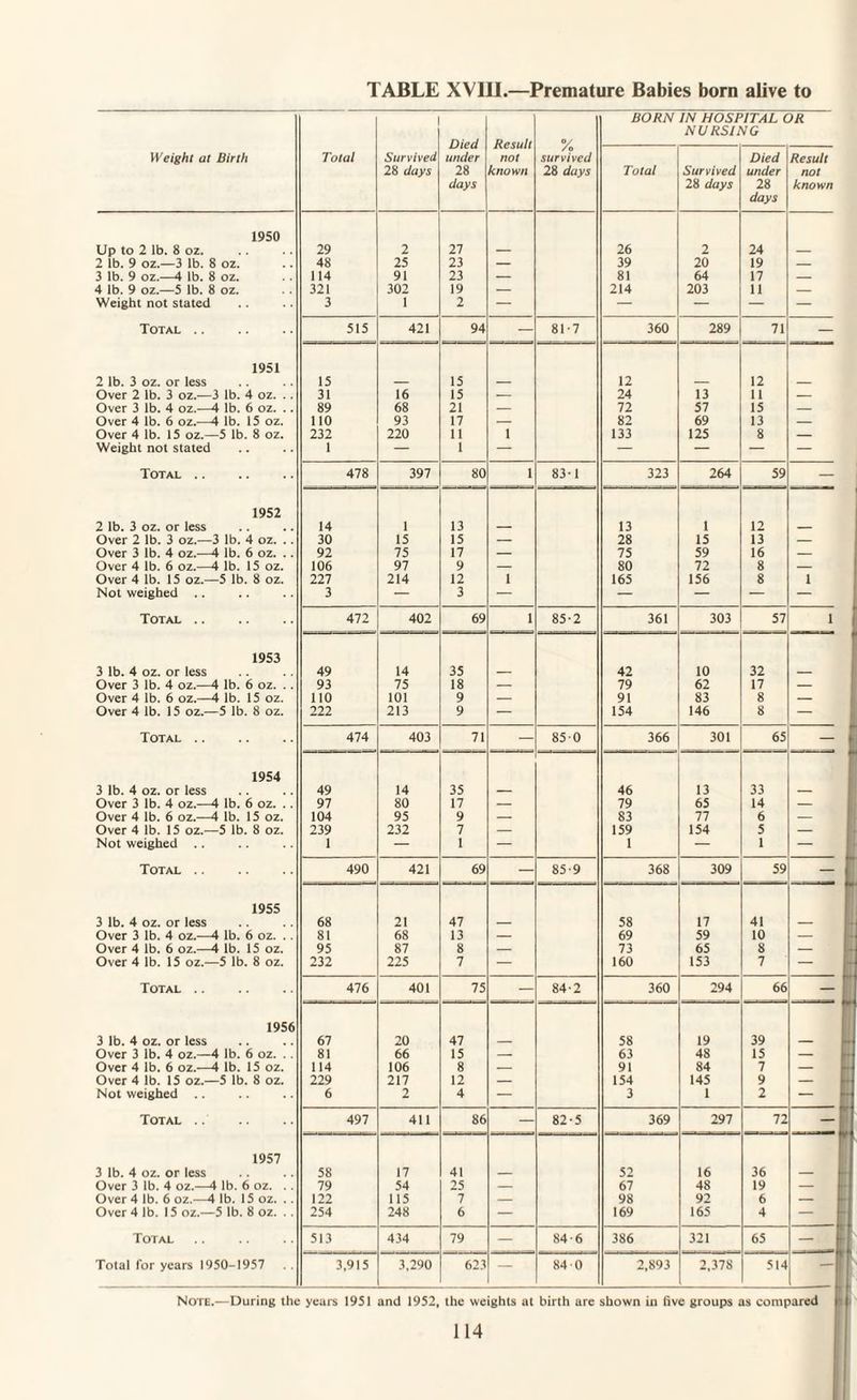 TABLE XVIII.—Premature Babies born alive to Weight at Birth Total Survived 28 days Died under 28 days Result not known % survived 28 days BORN IN HOSPITAL OR NURSING Total Survived 28 days Died under 28 days Result not known 1950 Up to 2 lb. 8 oz. 29 2 27 — 26 2 24 — 2 lb. 9 oz.—3 lb. 8 oz. 48 25 23 — 39 20 19 — 3 lb. 9 oz.—4 lb. 8 oz. 114 91 23 — 81 64 17 — 4 lb. 9 oz.—5 lb. 8 oz. 321 302 19 — 214 203 11 — Weight not stated 3 1 2 — — — — — Total . 515 421 94 — 81-7 360 289 71 — 1951 2 lb. 3 oz. or less 15 — 15 — 12 — 12 — Over 2 lb. 3 oz.—3 lb. 4 oz. .. 31 16 15 — 24 13 11 — Over 3 lb. 4 oz.—4 lb. 6 oz. .. 89 68 21 — 72 57 15 — Over 4 lb. 6 oz.—4 lb. 15 oz. 110 93 17 — 82 69 13 — Over 4 lb. 15 oz.—5 lb. 8 oz. 232 220 11 1 133 125 8 — Weight not stated 1 — 1 — — — — — Total . 478 397 80 1 83-1 323 264 59 — 1952 2 lb. 3 oz. or less 14 1 13 — 13 1 12 — Over 2 lb. 3 oz.—3 lb. 4 oz. . . 30 15 15 — 28 15 13 — Over 3 lb. 4 oz.—4 lb. 6 oz. . . 92 75 17 — 75 59 16 — Over 4 lb. 6 oz.—4 lb. 15 oz. 106 97 9 — 80 72 8 — Over 4 lb. 15 oz.—5 lb. 8 oz. 227 214 12 1 165 156 8 1 Not weighed .. 3 — 3 — — — — — Total . 472 402 69 1 85-2 361 303 57 1 1953 3 lb. 4 oz. or less 49 14 35 — 42 10 32 — Over 3 lb. 4 oz.—4 lb. 6 oz. . . 93 75 18 — 79 62 17 — Over 4 lb. 6 oz.—4 lb. 15 oz. 110 101 9 — 91 83 8 — Over 4 lb. 15 oz.—5 lb. 8 oz. 222 213 9 — 154 146 8 — Total .. 474 403 71 — 850 366 301 65 ~~ 1954 3 lb. 4 oz. or less 49 14 35 — 46 13 33 — Over 3 lb. 4 oz.—4 lb. 6 oz. . . 97 80 17 — 79 65 14 — Over 4 lb. 6 oz.—4 lb. 15 oz. 104 95 9 — S3 77 6 — Over 4 lb. 15 oz.—5 lb. 8 oz. 239 232 7 — 159 154 5 — Not weighed 1 — 1 — 1 — 1 — Total .. 490 421 69 — 85-9 368 309 59 — 1955 3 lb. 4 oz. or less 68 21 47 — 58 17 41 — Over 3 lb. 4 oz.—4 lb. 6 oz. . . 81 68 13 — 69 59 10 — Over 4 lb. 6 oz.—4 lb. 15 oz. 95 87 8 — 73 65 8 — Over 4 lb. 15 oz.—5 lb. 8 oz. 232 225 7 — 160 153 7 — Total . 476 401 75 — 84-2 360 294 66 — 1956 3 lb. 4 oz. or less 67 20 47 — 58 19 39 — Over 3 lb. 4 oz.—4 lb. 6 oz. . . 81 66 15 — 63 48 15 — Over 4 lb. 6 oz.-—4 lb. 15 oz. 114 106 8 — 91 84 7 — Over 4 lb. 15 oz.—5 lb. 8 oz. 229 217 12 — 154 145 9 — Not weighed .. 6 2 4 — 3 1 2 — Total .. 497 411 86 — 82-5 369 297 72 — 1957 3 lb. 4 oz. or less 58 17 41 — 52 16 36 — Over 3 lb. 4 oz.—4 lb. 6 oz. . . 79 54 25 — 67 48 19 — Over 4 lb. 6 oz.—4 lb. 15 oz. . . 122 115 7 — 98 92 6 — Over 4 1b. 15 oz.—5 lb. 8 oz. . . 254 248 6 — 169 165 4 — Total 513 434 79 — 846 386 321 65 — Total for years 1950-1957 3,915 3,290 623 — 84 0 2,893 2,378 514 — Note.—During the years 1951 and 1952, the weights at birth are shown in five groups as compared