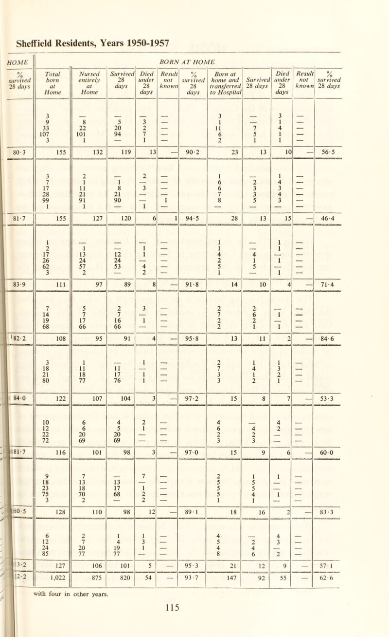 Sheffield Residents, Years 1950-1957 HOME BORN AT HOME % Total Nursed Survived Died Result % Born at Died Result % survived born entirely 28 under not survived home and Survived under not survived 28 days at at days 28 known 28 transferred 28 days 28 known j 28 days Home Home days days to Hospital days 3 9 8 5 3 — 3 1 - 3 1 — 33 22 20 2 — 11 7 4 — 107 101 94 7 — 6 5 1 — 3 1 — 1 — 2 1 1 — 80-3 155 132 119 13 — 90-2 23 13 10 — 56-5 3 2 2 1 1 7 1 1 — — 6 2 4 — 17 11 8 3 — 6 3 3 — 28 21 21 — — 7 3 4 — 99 1 91 1 90 1 i 8 5 3 — 81-7 155 127 120 6 i 94-5 28 13 15 — 46-4 1 2 1 — 1 — 1 1 — 1 1 — 17 13 12 1 — 4 4 — — 26 24 24 — — 2 1 1 — 62 57 53 4 — 5 5 — — 3 2 — 2 — 1 — 1 — 83-9 111 97 89 8 — 91-8 14 10 4 — 71-4 7 5 2 3 2 2 14 7 7 — — 7 6 1 — 19 17 16 1 — 2 2 — — 68 66 66 — — 2 1 1 — 1 *82-2 108 95 91 4 — 95-8 13 11 2 — 84-6 3 1 1 2 1 1 18 11 11 — — 7 4 3 — 21 18 17 1 — 3 1 2 — 80 77 76 1 3 2 1 — 84-0 122 107 104 3 — 97-2 15 8 7 — 53-3 10 6 4 2 4 4 12 6 5 1 — 6 4 2 — 22 20 20 — — 2 2 _ — 72 69 69 — — 3 3 — — jJ-S 81 - 7 116 101 98 3 — 970 15 9 6 — 60-0 9 7 7 2 1 1 18 13 13 — — 5 5 _ — 23 18 17 1 — 5 5 _ — 75 70 68 2 — 5 4 1 — 3 2 — 2 — 1 1 — — 1 *0-5 128 110 98 12 — 89 1 18 16 2 — 83 • 3 6 2 1 1 4 4 12 7 4 3 — 5 2 3 — 24 20 19 1 — 4 4 _ — 85 77 77 — — 8 6 2 — I 3’2 127 106 101 5 — 95 3 21 12 9 — 57 • 1 T2'2 1,022 875 820 54 — 93 7 147 92 55 — 62 6 with four in other years.