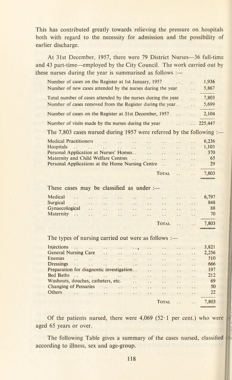 This has contributed greatly towards relieving the pressure on hospitals both with regard to the necessity for admission and the possibility of earlier discharge. At 31st December, 1957, there were 79 District Nurses—36 full-time and 43 part-time—employed by the City Council. The work carried out by these nurses during the year is summarised as follows :— Number of cases on the Register at 1st January, 1957 1,936 Number of new cases attended by the nurses during the year .. 5,867 Total number of cases attended by the nurses during the year .. 7,803 Number of cases removed from the Register during the year.. . . 5,699 Number of cases on the Register at 31st December, 1957 . . 2,104 Number of visits made by the nurses during the year .. .. 225,447 The 7,803 cases nursed during 1957 were referred by the following :— Medical Practitioners 6,236 Hospitals 1,103 Personal Application at Nurses’ Homes.. 370 Maternity and Child Welfare Centres 65 Personal Applications at the Home Nursing Centre 29 Total 7,803 These cases may be classified as under :— Medical 6,797 Surgical 848 Gynaecological 88 Maternity .. 70 Total 7,803 The types of nursing carried out were as follows — Injections 3,821 General Nursing Care 2,256 Enemas 510 Dressings 666 Preparation for diagnostic investigation.. 197 Bed Baths .. 212 Washouts, douches, catheters, etc. 69 Changing of Pessaries 50 Others 22 Total 7,803 Of the patients nursed, there were 4,069 (52-1 aged 65 years or over. per cent.) who were The following Table gives a summary of the cases nursed, classified according to illness, sex and age-group.