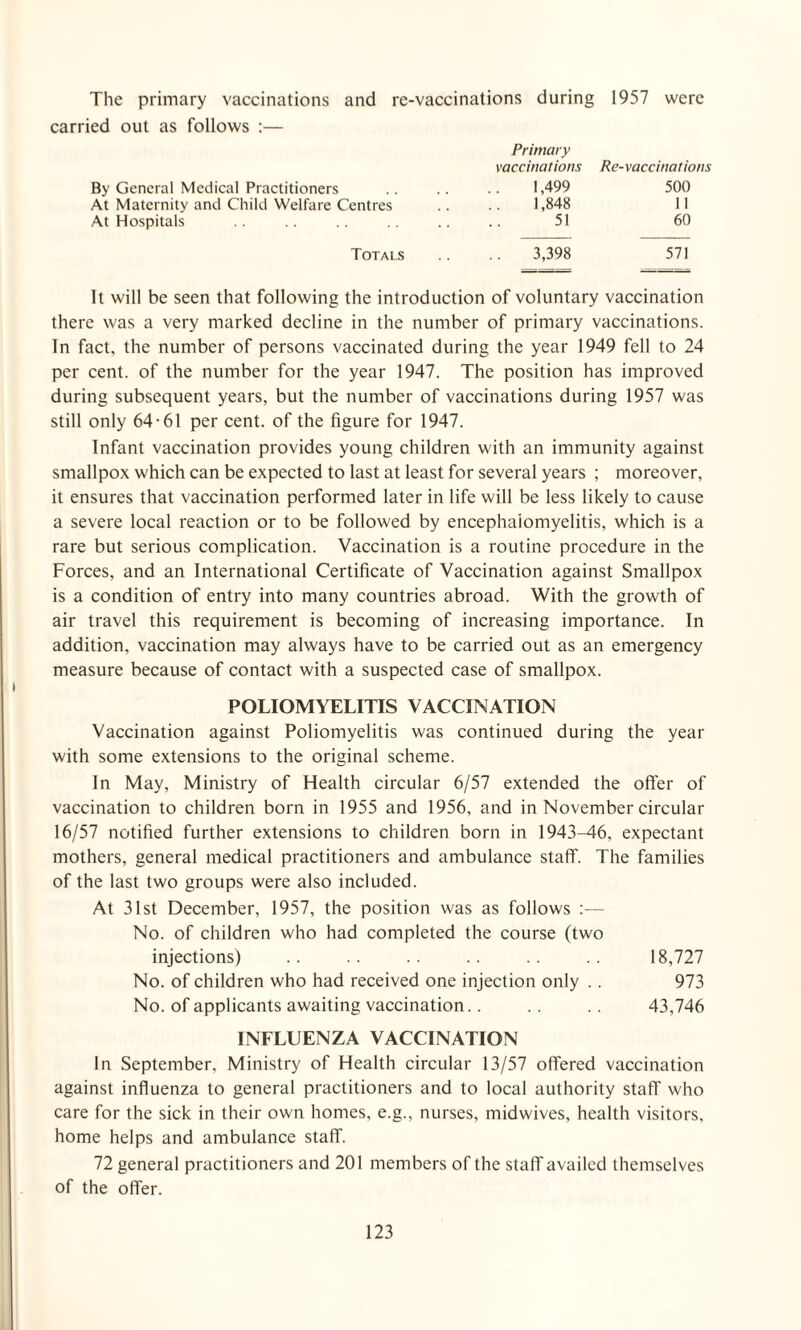 The primary vaccinations and re-vaccinations during 1957 were carried out as follows :— Primary vaccinations Re- vaccinations By General Medical Practitioners 1,499 500 At Maternity and Child Welfare Centres 1,848 11 At Hospitals 51 60 Totals 3,398 571 It will be seen that following the introduction of voluntary vaccination there was a very marked decline in the number of primary vaccinations. In fact, the number of persons vaccinated during the year 1949 fell to 24 per cent, of the number for the year 1947. The position has improved during subsequent years, but the number of vaccinations during 1957 was still only 64-61 per cent, of the figure for 1947. Infant vaccination provides young children with an immunity against smallpox which can be expected to last at least for several years ; moreover, it ensures that vaccination performed later in life will be less likely to cause a severe local reaction or to be followed by encephalomyelitis, which is a rare but serious complication. Vaccination is a routine procedure in the Forces, and an International Certificate of Vaccination against Smallpox is a condition of entry into many countries abroad. With the growth of air travel this requirement is becoming of increasing importance. In addition, vaccination may always have to be carried out as an emergency measure because of contact with a suspected case of smallpox. POLIOMYELITIS VACCINATION Vaccination against Poliomyelitis was continued during the year with some extensions to the original scheme. In May, Ministry of Health circular 6/57 extended the offer of vaccination to children born in 1955 and 1956, and in November circular 16/57 notified further extensions to children born in 1943-46, expectant mothers, general medical practitioners and ambulance staff. The families of the last two groups were also included. At 31st December, 1957, the position was as follows :— No. of children who had completed the course (two injections) .. .. .. .. 18,727 No. of children who had received one injection only .. 973 No. of applicants awaiting vaccination.. .. .. 43,746 INFLUENZA VACCINATION In September, Ministry of Health circular 13/57 offered vaccination against influenza to general practitioners and to local authority staff who care for the sick in their own homes, e.g., nurses, midwives, health visitors, home helps and ambulance staff. 72 general practitioners and 201 members of the staff availed themselves of the offer.