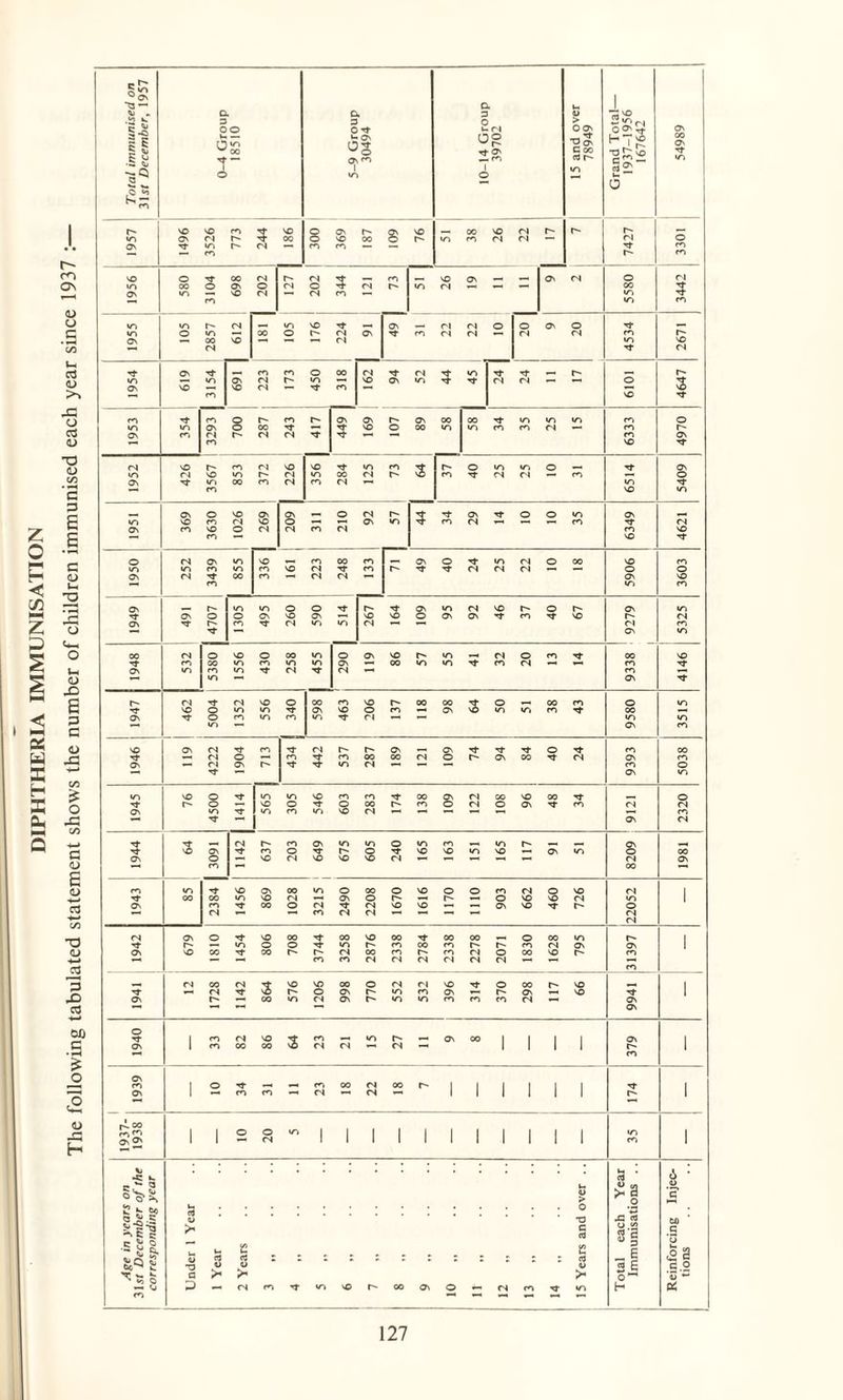 DIPHTHERIA IMMUNISATION
