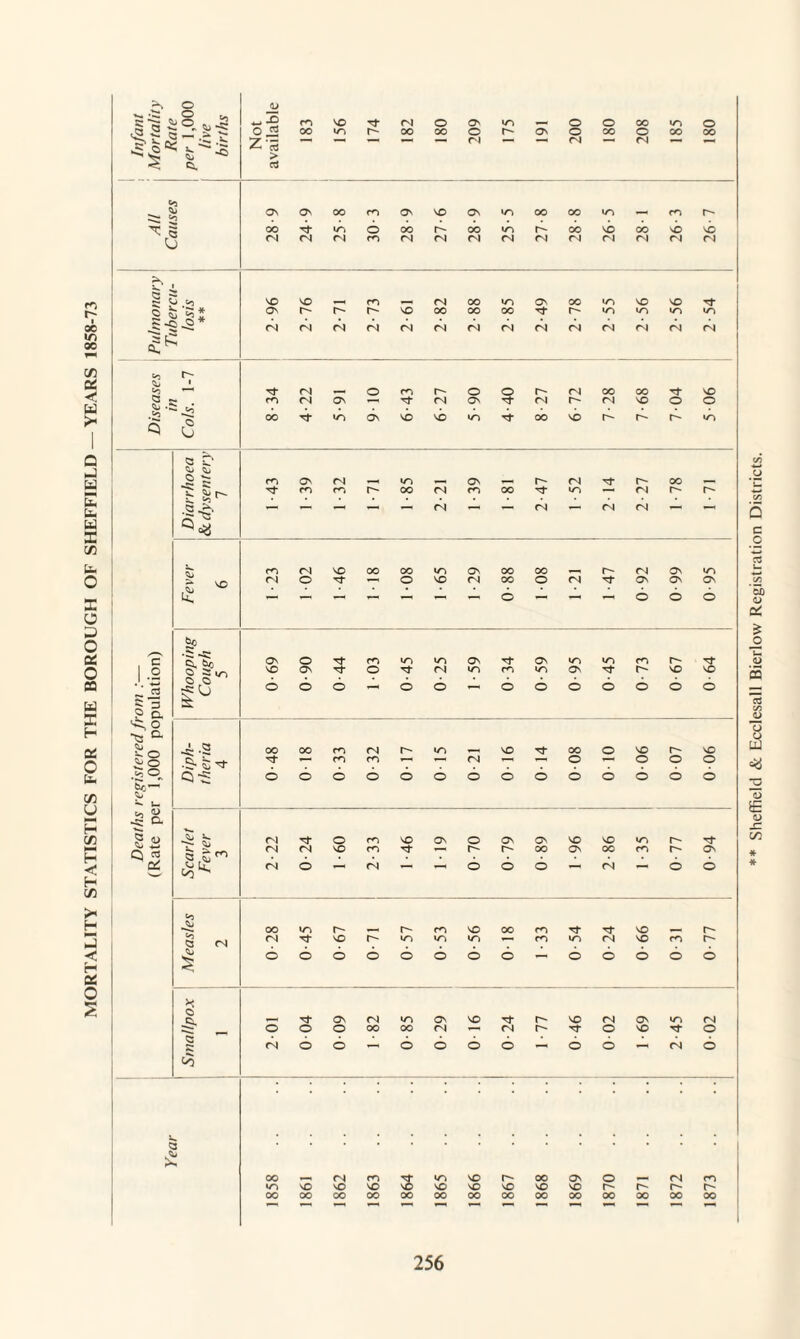 MORTALITY STATISTICS FOR THE BOROUGH OF SHEFFIELD — YEARS 1858-73 Infant Mortality Rate per 1,000 live births Not available m oo so 50 174 182 O oo 209 175 OS 200 180 208 185 180 All Causes 28-9 OS Tt CM oo go CM 30-3 28-9 27-6 28-9 25-5 27-8 28-8 GO SO CM 28-1 26-3 26-7 Pulmonary Tubercu¬ losis ** 96Z 2-76 2-71 2-73 2-61 2-82 OO 00 CM 2-85 2-49 2-78 2-55 1 2-56 2-56 2-54 Diseases in Cols. 1-7 8-34 4-22 5-91 910 6-43 6-27 O Os GO 4-40 8-27 6-72 7-28 7-68 7-04 506 ? V1 o ^ cn Os CM GO Os — r- CM r- OO _ H S!1 m cn r- OO CM CO OO GO CM I-** — _< — CM CM CM CM «—t •5* cn CM so oo oo GO os 00 00 r- CM Os GO 1 CM O o so CM oo O CM Os Os Os o o o o gp ✓—' c Os o Tf m GO GO Os Tt* Os GO GO co 1 ° SO Os o CM GO CO GO Os r- so SO ’ ’ J5 5 5 O 6 o o 6 *- o 6 o o o o o ? o. a VO -S 00 OO ro CM r-~ GO *—■ so 00 o so r- SO — m — CM — O o o o .50 Q-S 6 b o o o o o o o o o 6 6 b be — D. § o m so Os o os os SO so GO Tf Q rt a CM CM SO CO — 00 Os 00 CO r- Os at Sj Lu (N 6 cm 6 6 b CM o 6 J2 oo GO r- CO so OO CO tJ- Tj* SO r- 5 CM cm SO r- go GO GO — CO GO <N so cn r- 1 6 o o o o o o o —' o o o o o X _ Os CM GO os SO Tt- so CM os GO CM o o o OO OO CM — CM r- TT O SO Tf o 2 <N o b o o o 6 6 o CM 6 Co a > OO <—> CM CO 3; GO so r-* 00 Os o _1 CM c*o GO SO SO SO so SO so SO so SO r^» r- r- C-* 00 00 OO 00 00 00 oo 00 00 OO 00 00 00 oo Sheffield & Ecclesall Bierlow Registration Districts.