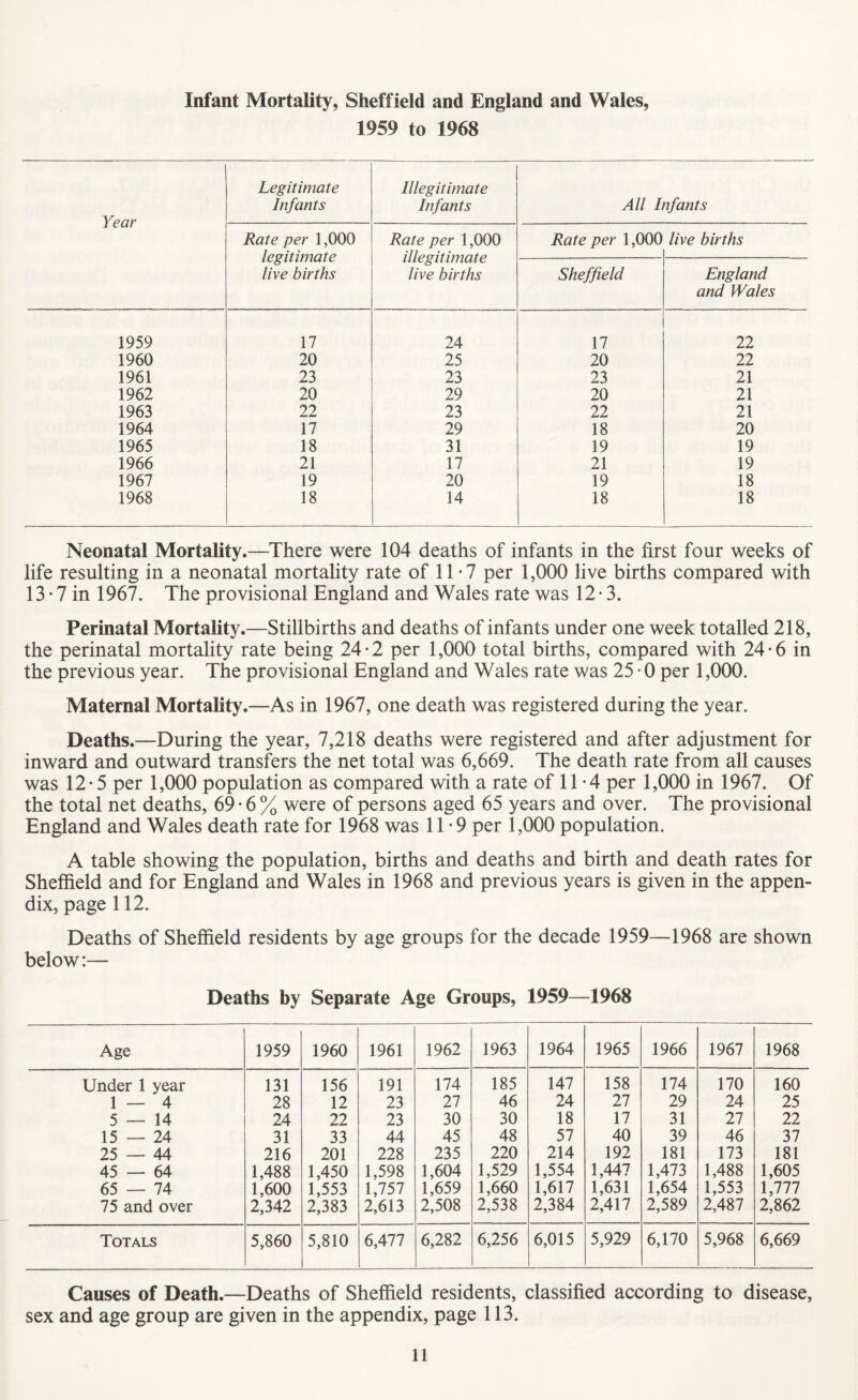 Infant Mortality, Sheffield and England and Wales, 1959 to 1968 Year Legitimate Infants Illegitimate Infants All Infants Rate per 1,000 legitimate live births Rate per 1,000 illegitimate live births Rate per 1,000 live births Sheffield England and Wales 1959 17 24 17 22 1960 20 25 20 22 1961 23 23 23 21 1962 20 29 20 21 1963 22 23 22 21 1964 17 29 18 20 1965 18 31 19 19 1966 21 17 21 19 1967 19 20 19 18 1968 18 14 18 18 Neonatal Mortality.—There were 104 deaths of infants in the first four weeks of life resulting in a neonatal mortality rate of 11-7 per 1,000 live births compared with 13 • 7 in 1967. The provisional England and Wales rate was 12*3. Perinatal Mortality.—Stillbirths and deaths of infants under one week totalled 218, the perinatal mortality rate being 24-2 per 1,000 total births, compared with 24-6 in the previous year. The provisional England and Wales rate was 25 *0 per 1,000. Maternal Mortality.—As in 1967, one death was registered during the year. Deaths.—During the year, 7,218 deaths were registered and after adjustment for inward and outward transfers the net total was 6,669. The death rate from all causes was 12*5 per 1,000 population as compared with a rate of 11 *4 per 1,000 in 1967. Of the total net deaths, 69 • 6 % were of persons aged 65 years and over. The provisional England and Wales death rate for 1968 was 11-9 per 1,000 population. A table showing the population, births and deaths and birth and death rates for Sheffield and for England and Wales in 1968 and previous years is given in the appen¬ dix, page 112. Deaths of Sheffield residents by age groups for the decade 1959—1968 are shown below:— Deaths by Separate Age Groups, 1959—1968 Age 1959 1960 1961 1962 1963 1964 1965 1966 1967 1968 Under 1 year 131 156 191 174 185 147 158 174 170 160 1 — 4 28 12 23 27 46 24 27 29 24 25 5 — 14 24 22 23 30 30 18 17 31 27 22 15 — 24 31 33 44 45 48 57 40 39 46 37 25 — 44 216 201 228 235 220 214 192 181 173 181 45 — 64 1,488 1,450 1,598 1,604 1,529 1,554 1,447 1,473 1,488 1,605 65 — 74 1,600 1,553 1,757 1,659 1,660 1,617 1,631 1,654 1,553 1,777 75 and over 2,342 2,383 2,613 2,508 2,538 2,384 2,417 2,589 2,487 2,862 Totals 5,860 5,810 6,477 6,282 6,256 6,015 5,929 6,170 5,968 6,669 Causes of Death.—Deaths of Sheffield residents, classified according to disease, sex and age group are given in the appendix, page 113.