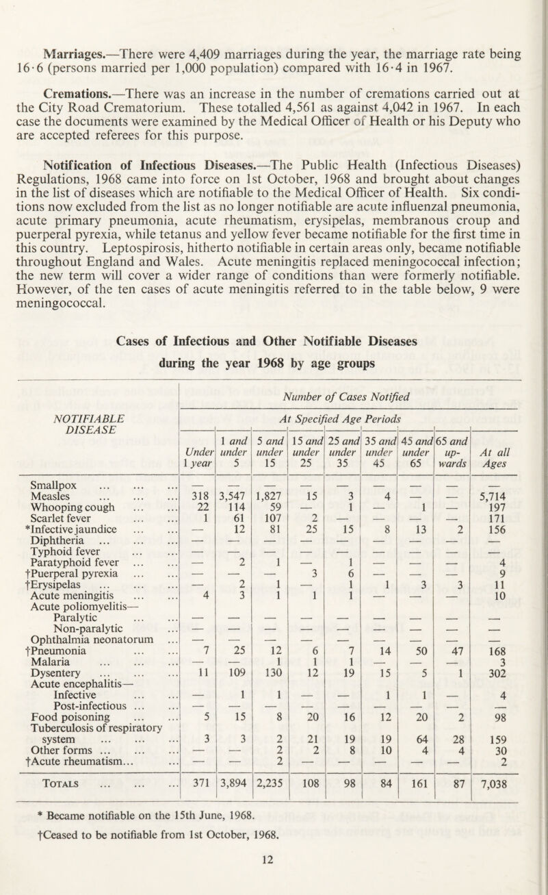 Marriages.—There were 4,409 marriages during the year, the marriage rate being 16*6 (persons married per 1,000 population) compared with 16-4 in 1967. Cremations.—There was an increase in the number of cremations carried out at the City Road Crematorium. These totalled 4,561 as against 4,042 in 1967. In each case the documents were examined by the Medical Officer of Health or his Deputy who are accepted referees for this purpose. Notification of Infectious Diseases.—The Public Health (Infectious Diseases) Regulations, 1968 came into force on 1st October, 1968 and brought about changes in the list of diseases which are notifiable to the Medical Officer of Health. Six condi¬ tions now excluded from the list as no longer notifiable are acute influenzal pneumonia, acute primary pneumonia, acute rheumatism, erysipelas, membranous croup and puerperal pyrexia, while tetanus and yellow fever became notifiable for the first time in this country. Leptospirosis, hitherto notifiable in certain areas only, became notifiable throughout England and Wales. Acute meningitis replaced meningococcal infection; the new term will cover a wider range of conditions than were formerly notifiable. However, of the ten cases of acute meningitis referred to in the table below, 9 were meningococcal. Cases of Infectious and Other Notifiable Diseases during the year 1968 by age groups Number of Cases Notified NOTIFIABLE At Specified Age Periods DISEASE - Under 1 year 1 and under 5 5 and under 15 15 and under 25 25 and under 35 35 and under 45 45 and under 65 65 and up¬ wards At all Ages Smallpox . Measles . 318 3,547 1,827 15 3 4 — — 5,714 Whooping cough . 22 114 59 — 1 — 1 — 197 Scarlet fever . 1 61 107 2 — — — — 171 infective jaundice . —• 12 81 25 15 8 13 2 156 Diphtheria . — Typhoid fever — — — — — — — — — Paratyphoid fever . — 2 1 — 1 — — — 4 fPuerperal pyrexia . — — — 3 6 — — — 9 fErysipelas . — 2 1 — 1 1 3 3 11 Acute meningitis . 4 3 1 1 1 — — — 10 Acute poliomyelitis— Paralytic . Non-paralytic Ophthalmia neonatorum ... tPneumonia . 7 25 12 6 7 14 50 47 168 Malaria . — — 1 1 1 — — — 3 Dysentery . 11 109 130 12 19 15 5 1 302 Acute encephalitis— Infective . 1 1 1 1 4 Post-infectious. — — — — — — — — — Food poisoning . 5 15 8 20 16 12 20 2 98 Tuberculosis of respiratory system . 3 3 2 21 19 19 64 28 159 Other forms. — — 2 2 8 10 4 4 30 t Acute rheumatism... — — 2 — — — — — 2 Totals . 371 3,894 2,235 108 98 84 161 87 7,038 * Became notifiable on the 15th June, 1968. tCeased to be notifiable from 1st October, 1968.