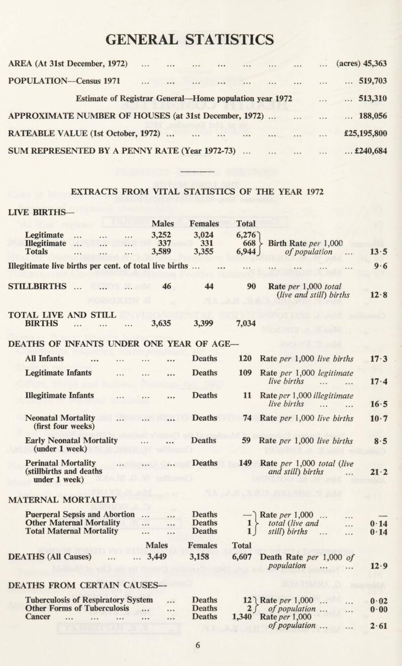 GENERAL STATISTICS AREA (At 31st December, 1972) . POPULATION—Census 1971 . Estimate of Registrar General—Home population year 1972 APPROXIMATE NUMBER OF HOUSES (at 31st December, 1972) ... RATEABLE VALUE (1st October, 1972). SUM REPRESENTED BY A PENNY RATE (Year 1972-73). (acres) 45,363 ... 519,703 ... 513,310 ... 188,056 £25,195,800 ...£240,684 EXTRACTS FROM VITAL STATISTICS OF THE YEAR 1972 LIVE BIRTHS Males Females Total Legitimate . Illegitimate. Totals . 3,252 337 3,589 3,024 331 3,355 6,276 668 6,944 l Birth Rate per 1,000 j of population 13 5 Illegitimate live births per cent, of total live births • • • • • • ... ... ... ... ... 9 6 STILLBIRTHS. 46 44 90 Rate per 1,000 total {live and still) births 12-8 TOTAL LIVE AND STILL BIRTHS . 3,635 3,399 7,034 DEATHS OF INFANTS UNDER ONE YEAR OF AGE All Infants . • • • • • • Deaths 120 Rate per 1,000 live births 17-3 Legitimate Infants • • • • • • Deaths 109 Rate per 1,000 legitimate live births . 17 4 Illegitimate Infants • • • • • • Deaths 11 Rate per 1,000 illegitimate live births . 16 5 Neonatal Mortality (first four weeks) • • • • • • Deaths 74 Rate per 1,000 live births 10-7 Early Neonatal Mortality (under 1 week) • • • • • • Deaths 59 Rate per 1,000 live births 8-5 Perinatal Mortality (stillbirths and deaths under 1 week) • • • • • • Deaths 149 Rate per 1,000 total {live and still) births 21 2 MATERNAL MORTALITY Puerperal Sepsis and Abortion Other Maternal Mortality Total Maternal Mortality • • • • • • • • • • • • • • • • • • Deaths Deaths Deaths :] Rate per 1,000 . > total {live and still) births . 0 14 0 14 Males Females Total DEATHS (All Causes) . . 3,449 3,158 6,607 Death Rate per 1,000 of population . 12 9 DEATHS FROM CERTAIN CAUSES— Tuberculosis of Respiratory System Other Forms of Tuberculosis . Cancer Deaths Deaths Deaths 121 2J 1,340 ^ Rate per 1,000 . f of population. Rate per 1,000 0 02 0 00 of population. 2-61