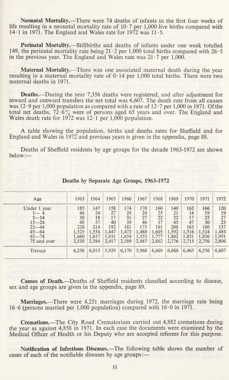 Neonatal Mortality.—There were 74 deaths of infants in the first four weeks of life resulting in a neonatal mortality rate of 10-7 per 1,000 live births compared with 14-1 in 1971. The England and Wales rate for 1972 was 11-5. Perinatal Mortality.—Stillbirths and deaths of infants under one week totalled 149, the perinatal mortality rate being 21 -2 per 1,000 total births compared with 26-5 in the previous year. The England and Wales rate was 21-7 per 1,000. Maternal Mortality.—There was one associated maternal death during the year resulting in a maternal mortality rate of 0-14 per 1,000 total births. There were two maternal deaths in 1971. Deaths.—During the year 7,356 deaths were registered, and after adjustment for inward and outward transfers the net total was 6,607. The death rate from all causes was 12 • 9 per 1,000 population as compared with a rate of 12 • 7 per 1,000 in 1971. Of the total net deaths, 72-6% were of persons aged 65 years and over. The England and Wales death rate for 1972 was 12*1 per 1,000 population. A table showing the population, births and deaths rates for Sheffield and for England and Wales in 1972 and previous years is given in the appendix, page 88. Deaths of Sheffield residents by age groups for the decade 1963-1972 are shown below:— Deaths by Separate Age Groups, 1963-1972 Age 1963 1964 1965 1966 1967 1968 1969 1970 1971 1972 Under 1 year 185 147 158 174 170 160 140 162 166 120 1— 4 46 24 27 29 24 25 21 14 19 19 5—14 30 18 17 31 27 22 22 17 25 27 15—24 48 57 40 39 46 37 45 47 30 23 25—44 220 214 192 181 173 181 208 163 180 137 45—64 1,529 1,554 1,447 1,473 1,488 1,605 1,592 1,516 1,524 1,484 65—74 1,660 1,617 1,631 1,654 1,553 1,777 1,862 1,831 1,856 1,991 75 and over 2,538 2,384 2,417 2,589 2,487 2,862 2,776 2,715 2,756 2,806 Totals 6,256 6,015 5,929 6,170 5,968 6,669 6,666 6,465 6,556 6,607 Causes of Death.—Deaths of Sheffield residents classified according to disease, sex and age groups are given in the appendix, page 89. Marriages.—There were 4,251 marriages during 1972, the marriage rate being 16-6 (persons married per 1,000 population) compared with 16-0 in 1971. Cremations.—The City Road Crematorium carried out 4,882 cremations during the year as against 4,858 in 1971. In each case the documents were examined by the Medical Officer of Health or his Deputy who are accepted referees for this purpose. Notification of Infectious Diseases.—The following table shows the number of cases of each of the notifiable diseases by age groups:—