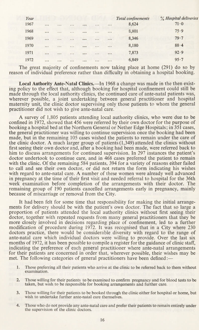 Year 1967 1968 1969 1970 1971 1972 Total confinements 8,624 8,801 8,346 8,180 7,873 6,849 % Hospital deliveries 71-0 75-9 79-7 88-4 92-9 95*7 The great majority of confinements now taking place at home (291) do so by reason of individual preference rather than difficulty in obtaining a hospital booking. Local Authority Ante-Natal Clinics.—In 1968 a change was made in the then exist¬ ing policy to the effect that, although booking for hospital confinement could still be made through the local authority clinics, the continued care of ante-natal patients was, wherever possible, a joint undertaking between general practitioner and hospital maternity unit, the clinic doctor supervising only those patients to whom the general practitioner did not wish to give ante-natal care. A survey of 1,805 patients attending local authority clinics, who were due to be confined in 1972, showed that 456 were referred by their own doctor for the purpose of booking a hospital bed at the Northern General or Nether Edge Hospitals; in 351 cases, the general practitioner was willing to continue supervision once the booking had been made, but in the remaining 105 cases wished the patients to remain under the care of the clinic doctor. A much larger group of patients (1,349) attended the clinics without first seeing their own doctor and, after a booking had been made, were referred back to him to discuss arrangements for continued supervision. In 297 instances the patient’s doctor undertook to continue care, and in 468 cases preferred the patient to remain with the clinic. Of the remaining 584 patients, 394 for a variety of reasons either failed to call and see their own doctor, or did not return the form indicating his wishes with regard to ante-natal care. A number of these women were already well advanced in pregnancy at the time of their first visit and needed referral to hospital for the 36th week examination before completion of the arrangements with their doctor. The remaining group of 190 patients cancelled arrangements early in pregnancy, mainly because of miscarriage or removal from the City. It had been felt for some time that responsibility for making the initial arrange¬ ments for delivery should be with the patient’s own doctor. The fact that so large a proportion of patients attended the local authority clinics without first seeing their doctor, together with repeated requests from many general practitioners that they be more closely involved in decisions regarding place of confinement, led to a further modification of procedure during 1972. It was recognised that in a City where 230 doctors practice, there would be considerable diversity with regard to the range of ante-natal care which individual doctors were willing to provide. Over the last six months of 1972, it has been possible to compile a register for the guidance of clinic staff, indicating the preference of each general practitioner where ante-natal arrangements for their patients are concerned in order that, wherever possible, their wishes may be met. The following categories of general practitioners have been defined:— 1. Those preferring all their patients who arrive at the clinic to be referred back to them without examination. 2. Those willing for their patients to be examined to confirm pregnancy and for blood tests to be taken, but wish to be responsible for booking arrangements and further care. 3. Those willing for their patients to be booked through the clinic either for hospital or home, but wish to undertake further ante-natal care themselves. 4. Those who do not provide any ante-natal care and prefer their patients to remain entirely under the supervision of the clinic doctors.