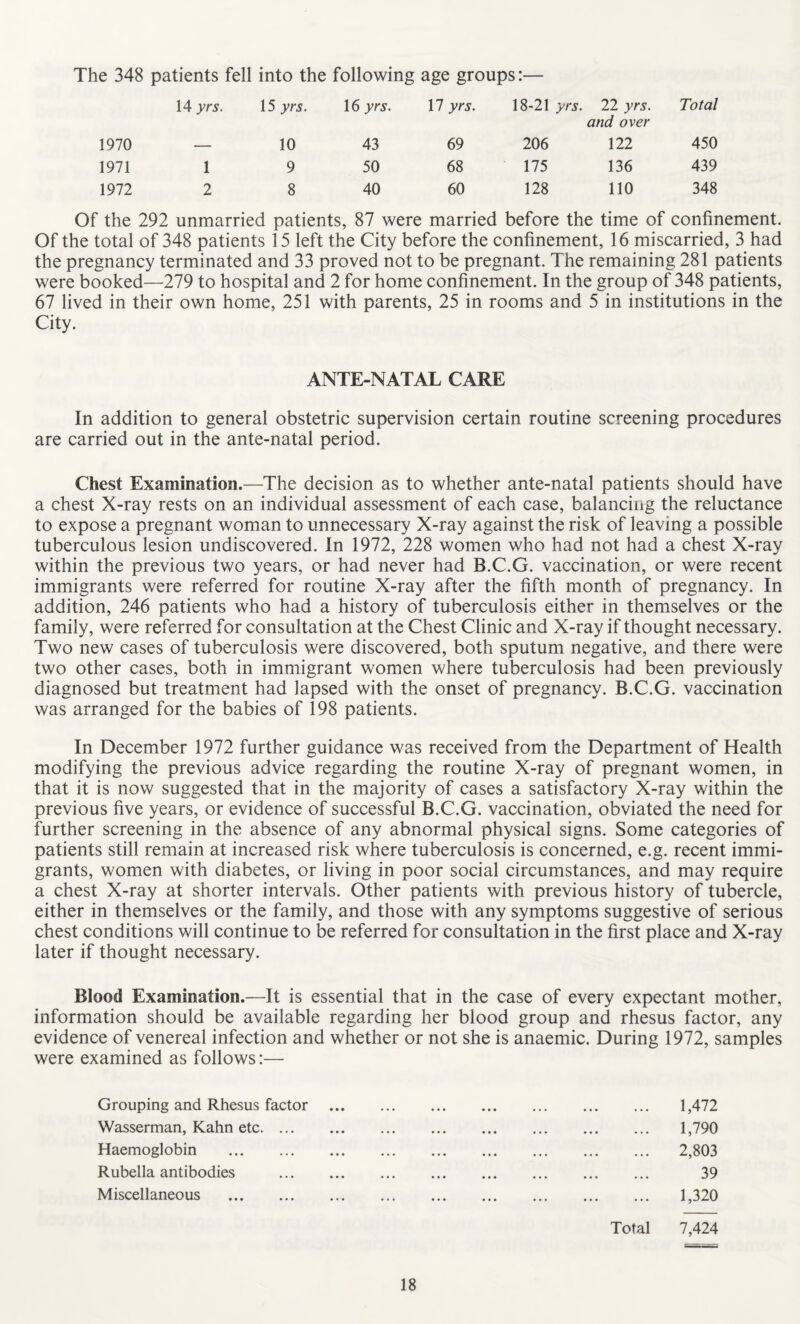 The 348 patients fell into the following age groups:— 14 yrs. 15 yrs. 16 yrs. 17 yrs. 18-21 yrs. 22 yrs. and over Total 1970 — 10 43 69 206 122 450 1971 1 9 50 68 175 136 439 1972 2 8 40 60 128 110 348 Of the 292 unmarried patients, 87 were married before the time of confinement. Of the total of 348 patients 15 left the City before the confinement, 16 miscarried, 3 had the pregnancy terminated and 33 proved not to be pregnant. The remaining 281 patients were booked—279 to hospital and 2 for home confinement. In the group of 348 patients, 67 lived in their own home, 251 with parents, 25 in rooms and 5 in institutions in the City. ANTE-NATAL CARE In addition to general obstetric supervision certain routine screening procedures are carried out in the ante-natal period. Chest Examination.—The decision as to whether ante-natal patients should have a chest X-ray rests on an individual assessment of each case, balancing the reluctance to expose a pregnant woman to unnecessary X-ray against the risk of leaving a possible tuberculous lesion undiscovered. In 1972, 228 women who had not had a chest X-ray within the previous two years, or had never had B.C.G. vaccination, or were recent immigrants were referred for routine X-ray after the fifth month of pregnancy. In addition, 246 patients who had a history of tuberculosis either in themselves or the family, were referred for consultation at the Chest Clinic and X-ray if thought necessary. Two new cases of tuberculosis were discovered, both sputum negative, and there were two other cases, both in immigrant women where tuberculosis had been previously diagnosed but treatment had lapsed with the onset of pregnancy. B.C.G. vaccination was arranged for the babies of 198 patients. In December 1972 further guidance was received from the Department of Health modifying the previous advice regarding the routine X-ray of pregnant women, in that it is now suggested that in the majority of cases a satisfactory X-ray within the previous five years, or evidence of successful B.C.G. vaccination, obviated the need for further screening in the absence of any abnormal physical signs. Some categories of patients still remain at increased risk where tuberculosis is concerned, e.g. recent immi¬ grants, women with diabetes, or living in poor social circumstances, and may require a chest X-ray at shorter intervals. Other patients with previous history of tubercle, either in themselves or the family, and those with any symptoms suggestive of serious chest conditions will continue to be referred for consultation in the first place and X-ray later if thought necessary. Blood Examination.—It is essential that in the case of every expectant mother, information should be available regarding her blood group and rhesus factor, any evidence of venereal infection and whether or not she is anaemic. During 1972, samples were examined as follows:— Grouping and Rhesus factor Wasserman, Kahn etc. ... Haemoglobin . Rubella antibodies Miscellaneous . 1,472 1,790 2,803 39 1,320 Total 7,424