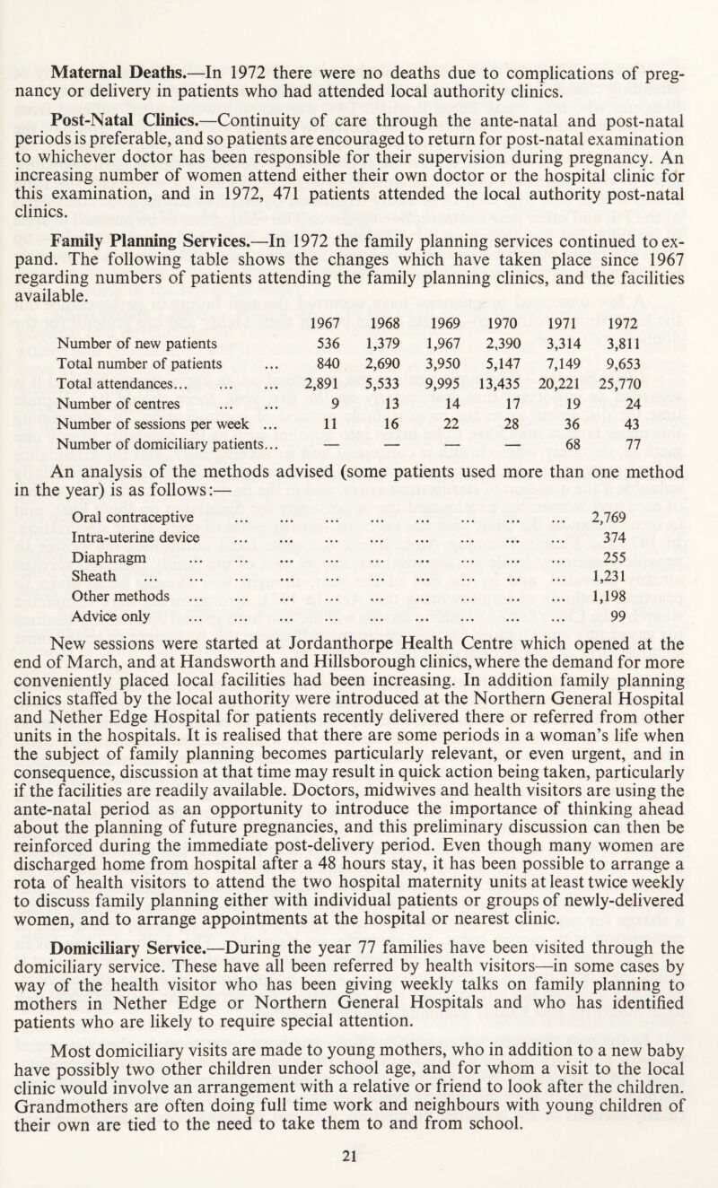 Maternal Deaths.—In 1972 there were no deaths due to complications of preg¬ nancy or delivery in patients who had attended local authority clinics. Post-Natal Clinics.—Continuity of care through the ante-natal and post-natal periods is preferable, and so patients are encouraged to return for post-natal examination to whichever doctor has been responsible for their supervision during pregnancy. An increasing number of women attend either their own doctor or the hospital clinic for this examination, and in 1972, 471 patients attended the local authority post-natal clinics. Family Planning Services.—In 1972 the family planning services continued to ex¬ pand. The following table shows the changes which have taken place since 1967 regarding numbers of patients attending the family planning clinics, and the facilities available. 1967 1968 1969 1970 1971 1972 Number of new patients 536 1,379 1,967 2,390 3,314 3,811 Total number of patients 840 2,690 3,950 5,147 7,149 9,653 Total attendances. 2,891 5,533 9,995 13,435 20,221 25,770 Number of centres . 9 13 14 17 19 24 Number of sessions per week ... 11 16 22 28 36 43 Number of domiciliary patients... — — — — 68 77 An analysis of the methods advised (some patients used more than one method in the year) is as follows:— Oral contraceptive . 2,769 Intra-uterine device . 374 Diaphragm . 255 Sheath . 1,231 Other methods . 1,198 Advice only . 99 New sessions were started at Jordanthorpe Health Centre which opened at the end of March, and at Handsworth and Hillsborough clinics, where the demand for more conveniently placed local facilities had been increasing. In addition family planning clinics staffed by the local authority were introduced at the Northern General Hospital and Nether Edge Hospital for patients recently delivered there or referred from other units in the hospitals. It is realised that there are some periods in a woman’s life when the subject of family planning becomes particularly relevant, or even urgent, and in consequence, discussion at that time may result in quick action being taken, particularly if the facilities are readily available. Doctors, midwives and health visitors are using the ante-natal period as an opportunity to introduce the importance of thinking ahead about the planning of future pregnancies, and this preliminary discussion can then be reinforced during the immediate post-delivery period. Even though many women are discharged home from hospital after a 48 hours stay, it has been possible to arrange a rota of health visitors to attend the two hospital maternity units at least twice weekly to discuss family planning either with individual patients or groups of newly-delivered women, and to arrange appointments at the hospital or nearest clinic. Domiciliary Service.—During the year 77 families have been visited through the domiciliary service. These have all been referred by health visitors—in some cases by way of the health visitor who has been giving weekly talks on family planning to mothers in Nether Edge or Northern General Hospitals and who has identified patients who are likely to require special attention. Most domiciliary visits are made to young mothers, who in addition to a new baby have possibly two other children under school age, and for whom a visit to the local clinic would involve an arrangement with a relative or friend to look after the children. Grandmothers are often doing full time work and neighbours with young children of their own are tied to the need to take them to and from school.