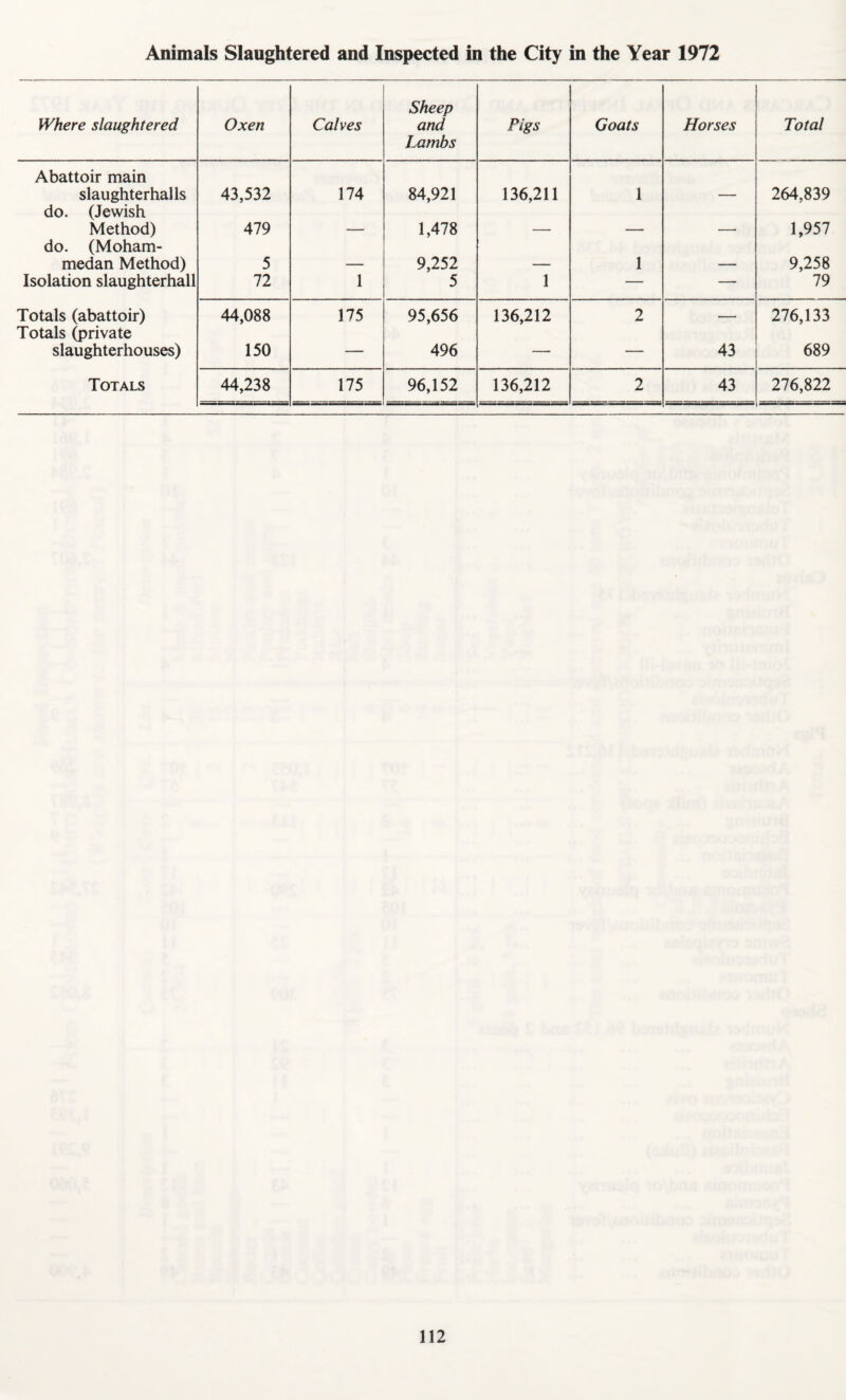 Animals Slaughtered and Inspected in the City in the Year 1972 Where slaughtered Oxen Calves Sheep and Lambs Pigs Goats Horses Total Abattoir main slaughterhalls 43,532 174 84,921 136,211 1 — 264,839 do. (Jewish Method) 479 — 1,478 — — —• 1,957 do. (Moham- medan Method) 5 — 9,252 — 1 — 9,258 Isolation slaughterhall 72 1 5 1 — — 79 Totals (abattoir) 44,088 175 95,656 136,212 2 276,133 Totals (private slaughterhouses) 150 — 496 — — 43 689 Totals 44,238 175 96,152 136,212 2 43 276,822