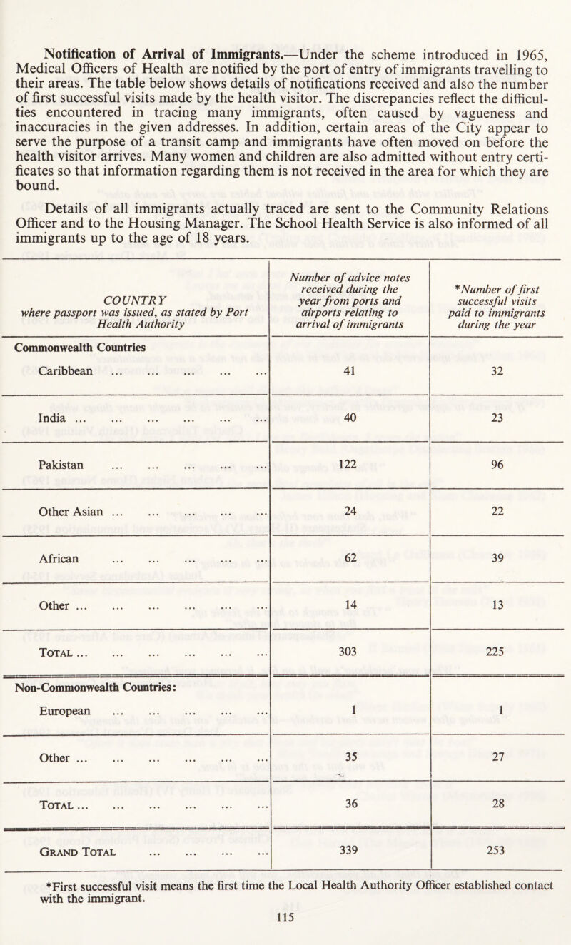 Notification of Arrival of Immigrants.—Under the scheme introduced in 1965, Medical Officers of Health are notified by the port of entry of immigrants travelling to their areas. The table below shows details of notifications received and also the number of first successful visits made by the health visitor. The discrepancies reflect the difficul¬ ties encountered in tracing many immigrants, often caused by vagueness and inaccuracies in the given addresses. In addition, certain areas of the City appear to serve the purpose of a transit camp and immigrants have often moved on before the health visitor arrives. Many women and children are also admitted without entry certi¬ ficates so that information regarding them is not received in the area for which they are bound. Details of all immigrants actually traced are sent to the Community Relations Officer and to the Housing Manager. The School Health Service is also informed of all immigrants up to the age of 18 years. COUNTRY where passport was issued, as stated by Port Health Authority Number of advice notes received during the year from ports and airports relating to arrival of immigrants *Number of first successful visits paid to immigrants during the year Commonwealth Countries Caribbean . 41 32 India ••• ••• ••• ••• 40 23 Pakistan . 122 96 Other Asian. 24 22 African ••• ••• ••• ••• 62 39 Other. 14 13 Total . 303 225 Non-Commonwealth Countries: European 1 1 Other. 35 27 Total «»* ••• ••• 36 28 Grand TTotal • • • ••• ••• 339 253 ♦First successful visit means the first time the Local Health Authority Officer established contact with the immigrant.