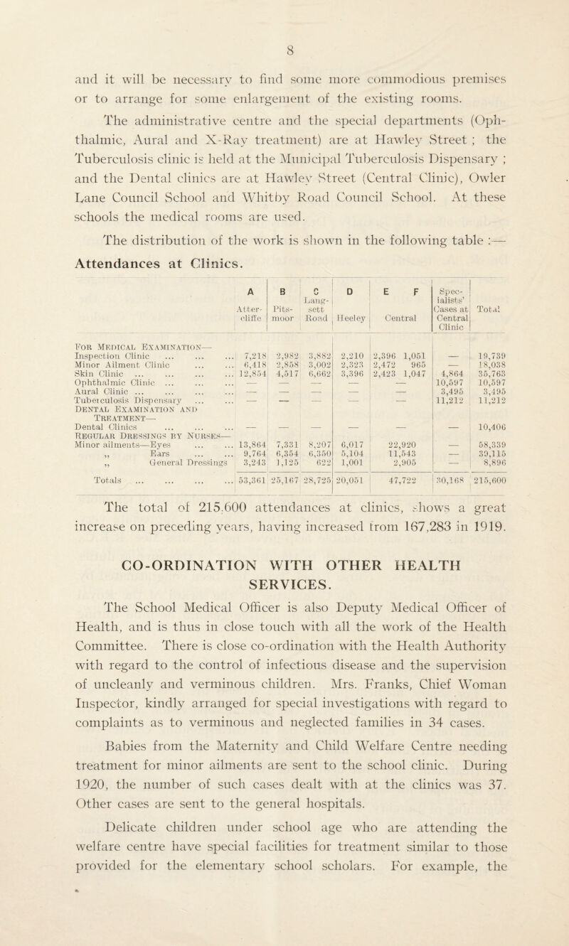 and it will be necessary to find some more commodious premises or to arrange for some enlargement of the existing rooms. The administrative centre and the special departments (Oph¬ thalmic, Aural and X-Ray treatment) are at Hawley Street ; the Tuberculosis clinic is held at the Municipal Tuberculosis Dispensary ; and the Dental clinics are at Hawley Street (Central Clinic), Owler Dane Council School and Whitby Road Council School. At these schools the medical rooms are used. The distribution of the work is shown in the following table :— Attendances at Clinics. A Atter- eliffe B Pits- moor P Lang- sett Road D Heel ey E F Central Spec¬ ialists’ Oases at Central Clinic Total For Medical Examination— Inspection Clinic 7,218 2,982 3,882 2,210 2,396 1,051 2,472 965 19,739 Minor Ailment Clinic 6,418 2,858 3,002 2,323 — 18,038 Skin Clinic 12,854 4,517 6,662 3,396 2,423 1,047 4,864 35,763 Ophthalmic Clinic ... — — — 10,597 10,597 Aural Clinic ... — — — — -• 3,495 3,495 Tuberculosis Dispensary — — — — —- 11,212 11,212 Dental Examination and Treatment—- Dental Clinics — — — — — — 10,406 Regular Dressings by Xurses— Minor ailments—Eyes 13,864 7,331 6,354 8,207 6,017 22,920 _ 58,339 ,, Ears 9,764 6,350 5,104 11,543 — 39,115 ,, G-eneral Dressings 3,243 1,125 622 1,001 2,905 — 8,896 Totals 53,361 25,167 28,725 20,051 47,722 30,168 215,600 The total of 215.600 attendances at clinics, shows a great increase on preceding years, having increased from 167,283 in 1919. CO-ORDINATION WITH OTHER HEALTH SERVICES. The School Medical Officer is also Deputy Medical Officer of Health, and is thus in close touch with all the work of the Health Committee. There is close co-ordination with the Health Authority with regard to the control of infectious disease and the supervision of uncleanly and verminous children. Mrs. Franks, Chief Woman Inspector, kindly arranged for special investigations with regard to complaints as to verminous and neglected families in 34 cases. Babies from the Maternity and Child Welfare Centre needing treatment for minor ailments are sent to the school clinic. During 1920, the number of such cases dealt with at the clinics was 37. Other cases are sent to the general hospitals. Delicate children under school age who are attending the welfare centre have special facilities for treatment similar to those provided for the elementary school scholars. For example, the