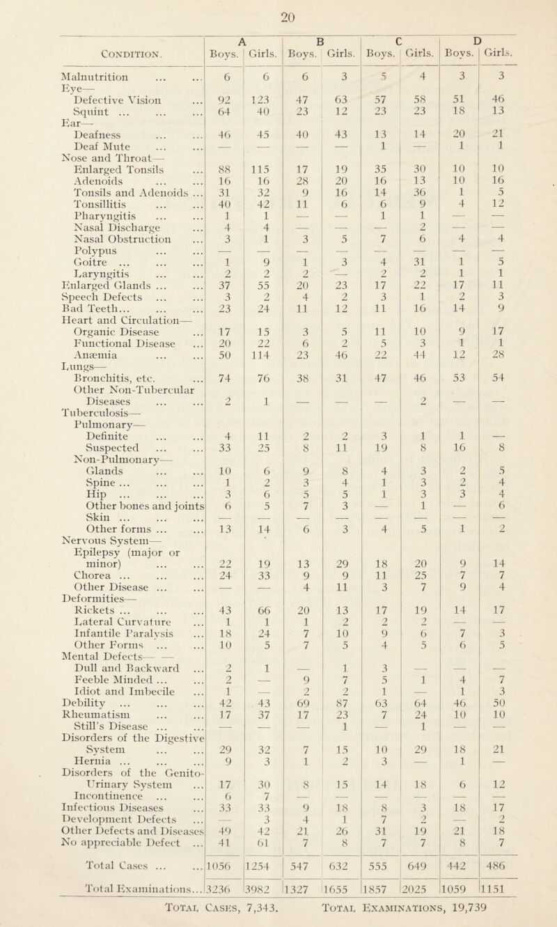Condition. A Boys. L Girls. E Boys. Girls. C Boys. Girls. E Boys. ) Girls. Malnutrition 6 6 6 3 5 4 3 3 Eye— 46 Defective Vision 92 123 47 63 57 58 51 Squint ... 64 40 23 12 23 23 18 13 Ear—- Deafness 46 45 40 43 13 14 20 21 Deaf Mute — — — — 1 — 1 1 Nose and. Throat— Enlarged Tonsils 88 115 17 19 35 30 10 10 Adenoids 16 16 28 20 16 13 10 16 Tonsils and Adenoids ... 31 32 9 16 14 36 1 5 Tonsillitis 40 42 11 6 6 9 4 12 Pharyngitis 1 1 — — 1 1 -— ■—- Nasal Discli arge 4 4 — — — 2 — -—- Nasal Obstruction 3 1 3 5 7 6 4 4 Polypus — — —- — — — — Goitre ... 1 9 1 3 4 31 1 5 Laryngitis 2 2 2 —- 2 2 1 1 Enlarged. Glands ... 37 55 20 23 17 22 17 11 Speech Defects 3 2 4 2 3 T 2 3 Bad Teeth... 23 24 11 12 11 16 14 9 Heart and Circulation— Organic Disease 17 15 3 5 11 10 9 17 Functional Disease 20 22 6 2 5 3 1 1 Anaemia 50 114 23 46 22 44 12 28 Dungs— Bronchitis, etc. Other Non-Tubercular 74 76 38 31 47 46 53 54 Diseases 2 1 — — — 2 — —- T uberculosis— Pulmonary— Definite 4 11 2 2 3 1 1 — Suspected 33 25 8 11 19 8 16 8 N on- Pulinon ary— Glands 10 6 9 8 4 3 2 5 Spine ... 1 2 3 4 1 3 2 4 Hip 3 6 5 5 1 3 3 4 Other bones and joints 6 5 7 3 -—- 1 -—- 6 Skin ... — — -— — — -— ■-—- — Other forms ... Nervous System— 13 14 6 3 4 5 1 2 Epilepsy (major or minor) 22 19 13 29 18 20 9 14 Chorea ... 24 33 9 9 11 25 7 7 Other Disease ... — — 4 11 3 7 9 4 Deformities— Rickets ... 43 66 20 13 17 19 14 17 Lateral Curvature 1 1 1 2 2 2 — — Infantile Paralvsis 18 24 7 10 9 6 7 3 Other Forms 10 5 7 5 4 5 6 5 Mental Defects Dull and Backward 2 1 — 1 3 — — -—- Feeble Minded ... 2 — 9 7 5 1 4 7 Idiot and Imbecile 1 — 2 2 1 — 1 3 Debility 42 43 69 87 63 64 46 50 Rheumatism 17 37 17 23 7 24 10 10 Still’s Disease ... — — — 1 — 1 — — Disorders of the Digestive System 29 32 7 15 10 29 18 21 Hernia ... 9 3 1 2 3 — 1 — Disorders of the Genito- Urinary System 17 30 8 15 14 18 6 12 Incontinence 6 7 — — — — — Infectious Diseases 33 33 9 18 8 3 18 17 Development Defects — 3 4 1 7 2 — 2 Other Defects and Diseases 49 42 21 26 31 19 21 18 No appreciable Defect ... 41 61 7 8 .7 7 8 7 Total Cases ... 1056 1254 547 632 555 649 442 486 Total Examinations... 3236 3982 1327 1655 1857 2025 1059 1151 Totak Casks, 7,343. Totak Examinations, 19,739