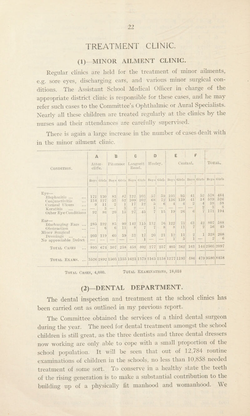 TREATMENT CLINIC (1)—MINOR AILMENT CLINIC. Regular clinics are held for the treatment of minor ailments, e.g. sore eyes, discharging ears, and various minor surgical con¬ ditions. The Assistant School Medical Officer in charge of the appropriate district clinic is responsible for these cases, and he may refer such cases to the Committee’s Ophthalmic or Aural Specialists. Nearly all these children are treated regularly at the clinics by the nurses and their attendances are carefully supervised. There is again a large increase in the number of cases dealt with in the minor ailment clinic. Condition. Eye— Blepharitis ... Conjunctivitis Corneal 1 Fleers Keratitis Other Eye Conditions Ear— Discharging Ears ... Obstruction Minor Surgical Dressings No appreciable Defect Total Cases Total Exams. ... A B C .;;) 0 E Atter- Pitsraoor Langsett Heeley. Central. Total. cliffe. Road. Hoys Girls Boys Gi ds Boys Girls Boys Girls Boys Girls Boys Girls Boys Girls 172 130 83 47 122 103 57 59 103 93 41 52 578 484 134 127 51 52 109 102 G8 72 130 139 41 34 539 526 y 11 2 1 17 12 5 6 4 4 9 4 39 38 3 _ 9 2 — i — — — — 2 3 8 92 8G 20 15 27 45 7 15 19 26 0 T 171 194 285 192 85 90 142 115 112 7G 122 73 Cl 42 807 588 —- G 6 11 8 7 7 8 8 ii 7 2 36 45 203 119 GO 39 31 17 20 21 12 ii 2 i 32S 208 — — — 1 — — 1 5 1 — 2 6 895 674 307 258 45S 402 277 257 405 3G2 161 144 2503 2097 352G 2892 1503 1355 1623 13791165 1158 1277 1195 486 479 9580 8458 Total Cases, 4,GOO. Total Examinations, 18,038 (2)—DENTAL DEPARTMENT, The dental inspection and treatment at the school clinics has been carried out as outlined in my previous report, The Committee obtained the services of a third dental surgeon during the year. The need for dental treatment amongst the school children is still great, as the three dentists and three dental dressers now working are only able to cope with a small proportion of the school population. It will be seen that out of 12,784 routine examinations of children in the schools, no less than 10,858 needed treatment of some sort. To conserve in a healthy state the teeth of the rising generation is to make a substantial contribution to the building up of a physically fit manhood and womanhood. We