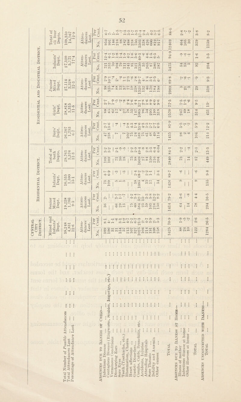 Residential District. || Residential and Industrial District. Total of all four Depts. 109,359 14,167 12-9 Atten¬ dances Lost. Per Cent. | t— LO N M K3 i- CO -+ Ot l— iffi | CD t'-* pH pH H CO H >d l> 04 CO rH CD CO 88-0 2-8 •7 •2 3-8 8-2 d 6 -CHOS-jOCiaOXOMOOQONt' lOosTHHOiocacc io o k ci o h h ffiCl 1—1 (M i—l-f-Ml^cOCO-cflCCCC-Ci ira CT. H »C O CD O O CO H H H 04 rH 539 1159 5/3 • 4-> -H S ^ c3 Oy ^ Q M 27,320 5,7 71 17-4 Atten¬ dances Lost. Per Cent. •HH04C0HCi04CDCDC0CDCDi0iO MOHrHHHi'HiOO * H rH CD »d H H Ci ^ Ci CD H Ci 1-6 3-5 1 c £ H CO O a H H H h o *o >o 1^ O 1' WiOt^ONH'^a'MCOOOCDGOGOOO fH CO pH H ^ CO CO 04 CO 04 04 iO Hi CO >C > ^ ic co H iO 92 204 H rH • .2 «-g = « & 27.114 3,328 12-3 Atten¬ dances Lost Per- Cent. Ip rH rH HP rH tO tC GO t -f r! O c-i o c-i !—• c-i iL oo -*4i i—i us ics «o i—i co OO Ol <X> rH Ci . co Ci ' CO Ci 6 £ OO 1C QG CO N D CC O Ol D o co CO CO pH CO rH CO l> h iO 04 CO ^ K OD Ci CO 04 CO rH pH rH H rH 2989 5 21 3 Ci O 04 H CO Girls’ Dept-. 28,818 3,315 1175 Atten¬ dances Lost. Per Cent. c- OLCon»siffl-i<H«fflfflotc 04 04 r-■ 04 H H O) 04 H GO CD 05 CO O LO lO CD H H LO Ci CO H No. CO iO 04 IH CD t'- OO CO iO OD H ‘O Oi CO CO CD CD1 rH 04 IH OH© -Jj O D OJ r HO 04 H CO H O t>- Ci CO H H H »o 0< 04 314 431 Boys’ Dept. 1 H CO 04 Atten¬ dances Lost. Per Cent. t- CD 1 H 1 'ii 00 CO C> CO O N N O 04 CO ‘ ‘ 1*0 H H CO H CO C 4 04 O H CO Ci • io H 04 oo id Ci 04 1*0 04 H d £ CO t>- !>• 04 ‘O H 00 »C H 'CO DC H H co 1 1 O H 04 CO H CD H H H 04 1 I H lO H 1-0 CO 04 H CO Ci H H H H O H H 04 4H CP i o & O p H m 29,763 3,376 11-3 Atten¬ dances Lost. I Per No. Cent.! 1 1 -f !>r (SI 1 r-l C3 i!S | C-1 C3 -tl CO OO CO ~i< o co to 1 cTr  1 or oi A ci m c ® -H H 04 1 H H 04 ‘ CO CD CO 04 CO H o d rH o -co lOCOCcr^HOcDH O O 1 l>COH I 05 CD 04 O 04 H O H H | 1 CD H 04 04 H 2840 73 14 87 449 Infants’ Dept. 10,535 1,590 15-1 Atten¬ dances Lost. f. -d 0> !=‘ ^ <w» t- C5 1 CO 1 CO 1 I H 04 04 04 rH 1 ^ H CD ' ’ ' * ' 04 GO * 04 H CO CD 89-7 •6 CD (X) Ci c £ co a oho go io -h io t- -h o 1 | I to 00 to H | io H | 1 1 O H CD Ci 53 1 1 rH 9 155 Senior Mixed Dept. 19,228 1.786 9-3 Atten¬ dances Lost. Per Cent, 1 1 H H H 1 04 H H CO CO 04 04 04 ‘ CO pH ' tH CO 04 CO CO iO 04 CO CO H H 79-2 3-6 •8 4-4 16-5 o CD CDCiOO lOO'HCOCiCOCDO CO I 1 CD 04 H I H CD CO 04 IO O H O iC H 04 H H H H H CD 1 H HP | H CO H tH Ci 04 <1 Pfl H 55 P O H a H H o rf 00 H H CO cc 00 ■ co I m H Qy <u o ' -H SZJ 1 * I ■ Ul CO H H W H ^ Cl O H or 04 ' CO lO o tH CD 04 1-0 CD 04 Ci CD rH H co Ci io co ; CO rH 1 tH iO H H H OO CC iO CO H O 04 N IM O H Ol O lO 04 CO 04 H 04 CO CO O H 04 H H 04 H H 04 H CO H to a> -H -H <j 03 . O :dl <£> o 5 -H ■SS«« c/3 ^ Q,’’ -H •h r, h O 2 h c3 u, g S H 4_) c3 rH -4 5 & ci zj -H H S-< O O CD hhP4 M S3 o H <1 cc co H 55 ►J i-3 OT 95 a 55 H C E-i o £ H ,c Ci O 5 e . a) . ■ s • o <p ~ s £ 2 : § S 03 0} C/> 03 LH '/- 7D ry 03 {/: z; < H O PH Xfl u OS W co f ggo# —i r-> -H «mmO Q W H O W P 55 -< 55 H O O o H 55 p m Kl O 55 W co. a <1