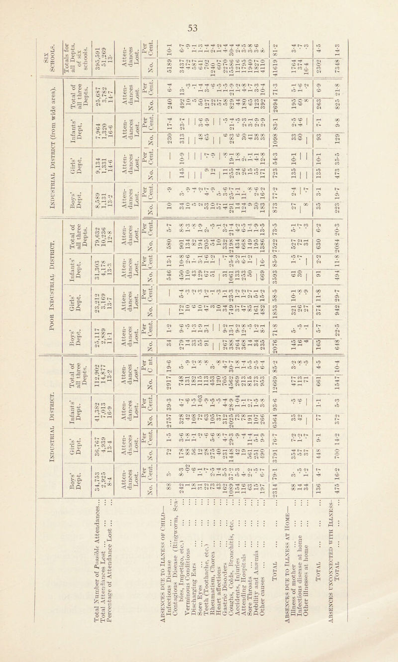 m £ O O a o cc d <D d <D & g o a i—i a H or: £ <1 »—i c: H CZ2 ►3 £ £ H O i—i a EH m 05 H OQ & Q £ a O o PH H O 2 H TO £ ■«* l—i C2 H (72 a £ £ w Totals for all Depts. of six schools. rH Oi CT. CT> 10 P P 05 O CO Atten¬ dances Lost. Total of all three Depts. 25,687 3,782 14-7 Atten¬ dances Lost. Infants’ Dept. 7,964 1,320 16-6 Atten¬ dances Lost. *C0 P P ft .d 0J bfi ^ ^ O CO CO . p co Hh 05 P r_* Atten¬ dances Lost. *C0 P KA P O 02 A A 8,589 1,131 13-2 Atten¬ dances Lost. Total of all three Depts. 79.632 10.236 12-8 Atten¬ dances Lost. Infants’ Dept. CO CO O l> c? ^eo CO Atten¬ dances Lost. Girls’ Dept. 03 05 H w O CO CO co p Atten¬ dances Lost. Boys’ Dept. 25,117 2,889 11-1 Atten¬ dances Lost. Total of all three Depts. 112,902 14,877 13-2 Atten¬ dances Lost. , Infants’ Dept. 41,382 7,013 16-9 Atten¬ dances Lost. Girls’ Dept. P 05 O CO T* t- 05 * r- r-CO A0 Atten¬ dances Lost. Boys’ Dept. 34,753 2,925 8-4 Atten¬ dances Lost. Attendances... Lost... Per Cent. P t>-O5PC0',H,!HCv'l',H”,;H',^L0i00C0l O CO * P P P 04 P O 0-4 CO CO CO 00 rH CO 04 rH tA- AO P AO CO 4-5 14-3 6 05 N (M N P (M N O O O iO O l> O 00 C0L*00-HOOOf'*C0P'v5H(Mi—1 P Tt^TH»0>COC^rt<CO(NiO<04t>0500P 40 CO 04 04 40 P P P P xH P P 05 rH rH p CO t''- rH S rH ^ 2302 7848 Per Cent. HH 70PH*f0 40 0Ci(M(X)NCO^ CO CO p CO P P P P p CO O P 04 P CO P CO 0-4 P 40 P tA* 6-9 21-8 6 £ O (NOlOOt-lMt'QOOS^OlOeiJN ■'l* 03 ,-H lO « W lO iO C) Tf CO CC (M ffl (N r—( 00 1—1 i—t (TO 2694 195 60 8 263 825 Per Cent. -SI t-^l lOOll I LO 115 CO H © 03 A CO ' CO A ( ' ’ rH ’ WC0 dl A r-l O'? CM 83-1 2-5 4-6 7-1 9-8 6 * u p <D £ A Q O CO 00 40 CO CO CO O P 00 CO AO rH I I CO I I 00 CO^COCO 04 CO 1 1 II 04 1098 33 60 93 129 I C5| | i> cr. I co p co p p 00 ‘ O' ' 1 * * ' 05 P 04 P Hh 04 P P P 54-3 i 10-1 10-1 1 1 35-5 6 lO CL CM HlO^ClOlOH I I I n | H lO CM CM rH LO t- H III | CM r—1 723 135 40 CO CO P rH Per Cent. 05 O rH 04 05 CO J> P CC CO 04 CO rjH id CO 40 p H 04 CO 04 P P 77-2 2-4 •7 P L~- CO 05 P 6 !23 O ^ O O (M :0 O N P H ^ H 05 O co P AO P 40 P >0 rH 05 p 04 CO CO 04 rH P 873 27 8 35 223 Per Cent. !>• CC CO 00 05 40 P 04 rH 04 4.0) rH 05 40 40 CO P P 04 AO p oH CO P P CO 04 P 40 P t> AO AO 40 P 6-2 20-3 d £5 O i-S-tlCM-tliO-<SO<MCOTtlCOCTLOLO 00 OCOQOCJOiOHCOOLCOCOSIOlOO lO OL r—1 rH CM fOrHTflCOl—Ir-HCC CM rH 7522 527 72 31 O rH co CO CO O 04 Per Cent P CO CO P CO 04 rH 04 P 04 CO O 04 P CO P P I 40 CO CO P CO P P 1 04 1 P 85-9 1-5 •7 2-2 11-8 d £ CO O O' CO 05' P P P P CO CO O 05 rH 40 P rH 04 CO 40 1 CO CO CO 40 40 1 CO 40 rH P P | O P 04 | CO P 3593 61 30 91 494 £ s’ a-5 I rH CO 04 CO 04 P CO P CO 04 04 lA- P 04 40 P p CO P P 04 40 40 04 P 58-5 101 ■1 11-8 29-7 d NOOOt-WOSIOiMrWHN I C— rH rHHtl HCO-t*COHtlQOCCOO 1 1—1 t— 1—1 Hfl AO P co i> 40 04 04 04 CO AO P 374 942 Per Cent. 04 CO 40 CO 05 P I I 04 P 04 CO 40 04 P P C5 * P P CO ' * 05 CO C5 04 * H 00 P P CO 40 P P 40 p 5-7 22-5 No. rH 05 rH AO 40 P CC' ^ CO rH rH 40 CO t^PC040C5 | (COCOCOCOPCOCO O'! | | 04 AO 04 CO 04 2076 145 16 4 165 648 Per C lit. CO 05' 04 CO 00 COO-l>*OOrHiO)40rH Oj 40 P CO r^ O P P 40 04 CO P CO 04 04 00 40 40 AO CO 4-5 10-4 d t— co h n lo 05 m 0 10 fi a m ia co di rH SlmoOHrHIONCKCtOHHMn C3 !>HrHHHSlHI>inM(MOOma3 CM rS 12669 477 113 71 661 1547 Per Cent. co rH CO t^C0400<0540»OrH050Ht>40CC> 05 rH PP P rH 00 p P 04 P CO CO 04 93-6 •5 •6 P CO P 40 d £ !>■ 00 04 CO 04 AO 4.0 N 04 lO AO CO P CO 40 04 rH O •>“ CO O AO P 04 lA- lA- 05 O CO t'- AO P P AO O P P 04 04 04 6564 35 42 77 372 1 Per Cent. 40 COCOP04COCOCOtA-COC5>rHrHP05 P AO P P 40 rH 05 ’ * P id 05 04 P 04 04 t> CO tA- p P P 04 05 rH P d & 04 OO CO) CO 04 CO lO O P CO 04 05 P P © l— GO 40 P 04 rf AO rH rH P CO 40 05 H 04 04 rH 40 04 rH P r—H rH t'' 05 »o »o CO P CO CO CO 0 rH O rH 17- Per Cent. 04 AO O CO P 40 rH 40 04 AO 04 40 l>* AO CO P 05 rH 40 40 rH 04 ’ CO AO P 40 04 05 CO * P tA- 4-7 16-2 ‘°N 1 CO 04 P 00 P 04 CO CO 0,4 05 rH <X> CO 40 CO rH H AO 04 tA- rH CO CO >0 P CO p 05 04 P O P P p rH CO rH -H P 00 P co At) 04 CO 40 co t— P rH rC> P *~ C/3 co o CO CD O CO a o c r/. TO £ £ £ • d o 02 o fcfj ■ PH p o 02 P o jl r~1 <n o H 02 £2 H CD rH ^ o (—1 0) bfj , — aS >-< d c6 c- -»£ p O O 02 £ | Si .3 A gfi Q g © hr, E •* oC F! += rr< P t) £ 0J H'S o o CO - -2' o 0> £ - O as CD £ £ O go P- CO •h 2 CO O 02 rj 02 O O d 2d -p o co o O S r. O t> gf CS o ro ti £ •O ^ A co Eh .2 s «5td d S40 <D C5 rd 0) W W • o • p 02 *2d * o p g m g«-e T5 mS. C 9 — M 02 O O oT fl'Jl .si® -9 ^f-9 “ d o cs o o ClJO H c6 A '3 .-§ : g ,| -5 MI'S be o d r—< f . * -jJ H O H H S . o • W ' H <1 E/3 I r/3 • H >5 d d M (Li o2 H A O S o dJ 0 « ^ 03 ra g rt 03 rfi 03 03 £j T5 m CO -2 S ^ | 33 O ®43 <J ce A O H A Q E» O o § “A !zs w m m < CD <1 H O A I m TO K w H ® L 53 A A O << H oH P m P o Is H m 3