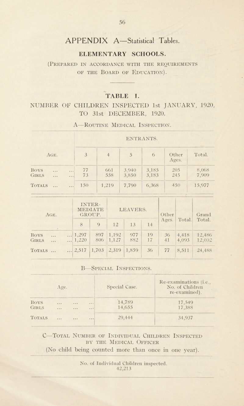 APPENDIX A—Statistical Tables. ELEMENTARY SCHOOLS. (Prepared in accordance with the requirements of the Board of Education). TABLE I. NUMBER OE CHILDREN INSPECTED 1st JANUARY, 1920, TO 31st DECEMBER, 1920. A—Routine Medical Inspection. ENTRANTvS. Age. 3 4 5 6 Other Total. Ages. Boys 77 661 3.940 3,185 205 8,068 Girls 73 558 3,850 3,183 245 7,909 Totals ... 150 1,219 7,790 6,368 450 15,977 Age. * INTER¬ MEDIATE GROUP. LEAVERS. Other Ages. Total. Grand Total. 8 9 12 13 14 Boys Girls Totals ... 1,297 1,220 897 806 1,192 1,127 977 882 19 17 36 41 4,418 4,093 12,486 12,002 2,517 1,703 2,319 1,859 36 77 8,511 24,488 B—Special Inspections. Age. Special Case. Re-examinations (i.e., No. of Children re-examined). Boys 14,789 17,549 Girls 14,655 17,388 Totals 29,444 34,937 C—Total Number of Individual Children Inspected by the Medical Officer (No child being counted more than once in one year). No. of Individual Children inspected. 42,213
