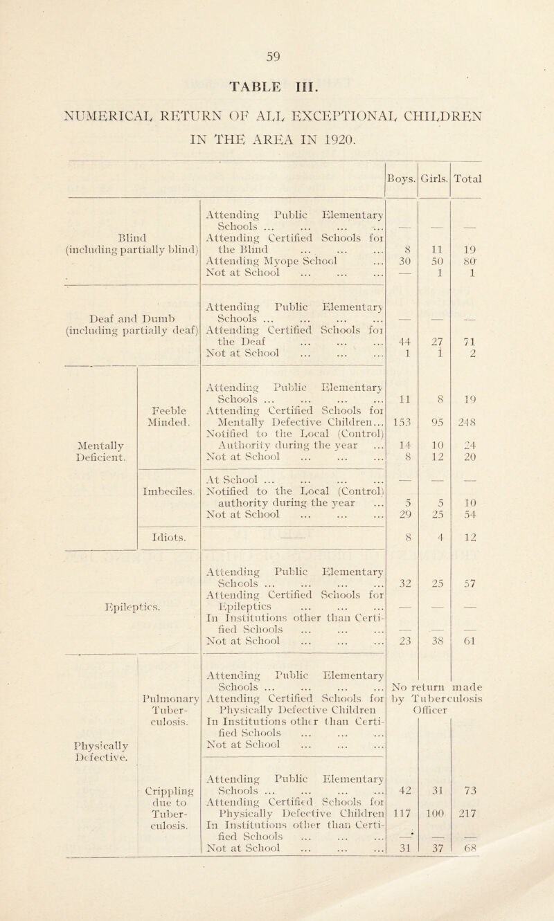 TABLE III. NUMERICAL RETURN OF ALL EXCEPTIONAL CHILDREN IN THE AREA IN 1920. Boys. Girls. Total Attending Public Elementary Schools ... -- — -— Blind Attending Certified Schools for (including partially blind) the Blind ... 8 11 19 Attending Myope School 30 50 80' • Not at School — 1 1 Attending Public Elementary Deaf and Dumb Schools ... — — - (including partially deaf) Attending Certified Schools for the Deaf 44 27 71 Not at School 1 i 2 Attending Public Elementary Schools ... 11 8 19 Feeble Attending Certified Schools for Minded. Mentally Defective Children... Notified to the Bocal (Control) 153 95 248 Mentally Authority during the year 14 10 24 Deficient. Not at School 8 12 20 At School ... -- _T_ _ Imbeciles. Notified to the Bocal (Control) authority during the year 5 5 10 Not at School 29 25 54 Idiots. -- 8 4 12 Attending Public Elementary Schools ... Attending Certified Schools for 32 25 57 Epileptics. Epileptics — — — In Institutions other than Certi- fied Schools — .- — Not at School 23 38 61 Attending Public Elementary Schools ... No return made Pulmonary Attending Certified Schools for Try Tuberculosis Tuber- Physically Defective Children Officer Physically Defective. culosis. In Institutions other than Certi¬ fied Schools Not at School Attending Public Elementary Crippling Schools ... 42 31 73 due to Attending Certified Schools for Tuber- Physically Defective Children 117 100 217 culosis. In Institutions other than Certi- fied Schools — ■- Not at School 31 37 68