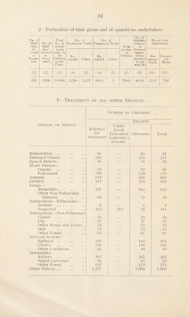 2—Particulars of time given and of operations undertaken. No. of Half- days de¬ voted to Inspec¬ tion. No. of Half¬ days devoted to Treat¬ ment. Total No. of attend¬ ances made by the Children at the Clinic. No. of Permanent Teeth. No. of Temporary Teeth. Total number of Fillings. No. of Adminis¬ trations of General Anaes¬ thetics included in (4) and (0) No. of other Operations. Ex¬ tracted. Filled. Ex¬ tracted. Filled. Per¬ manent Teeth. Tempor¬ al y Teeth. (1) (2) (3) (4) (5) (6) (?) (8) (9) (10) (in 491 1596 10406 1250 7427 8881 3 7668 4604 2181 760 F—Treatment of aee other Defects. Disease or Defect. Number of ClIIEDREN. Referred for treatment. Under Focal Education Authority’s Scheme. Treated Otherwise. Total. Malnutrition 80 54 54 Enlarged Glands 246 — 214 214 Speech Defects 40 — 18 18 Heart Disease— Organic 93 —• 80 80 Functional 199 — 129 129 Anaemia 855 — 668 668 Debility 552 — 533 533 Dungs— Bronchitis... 527 — 442 442 Other Non-Tubercular Diseases 69 — 35 35 Tuberculosis—Pulmonary— Definite 6 — 4 4 Suspected 432 369 45 414 Tuberculosis—Non-Pulmonary Glands 56 — 50 50 Hip . 41 — 37 37 Other Bones and Joints... 70 — 70 70 vSkin 15 — 14 14 Other Forms 63 — 61 61 Nervous System— Epilepsy ... 182 — 165 165 Chorea 156 — 146 146 Other Conditions 41 — 40 40 Deformities—- Rickets 393 — 287 287 Spinal Curvature 16 10 10 Other P'orrns 197 173 173 Other Defects ... 1,277 — 1,060 1,060