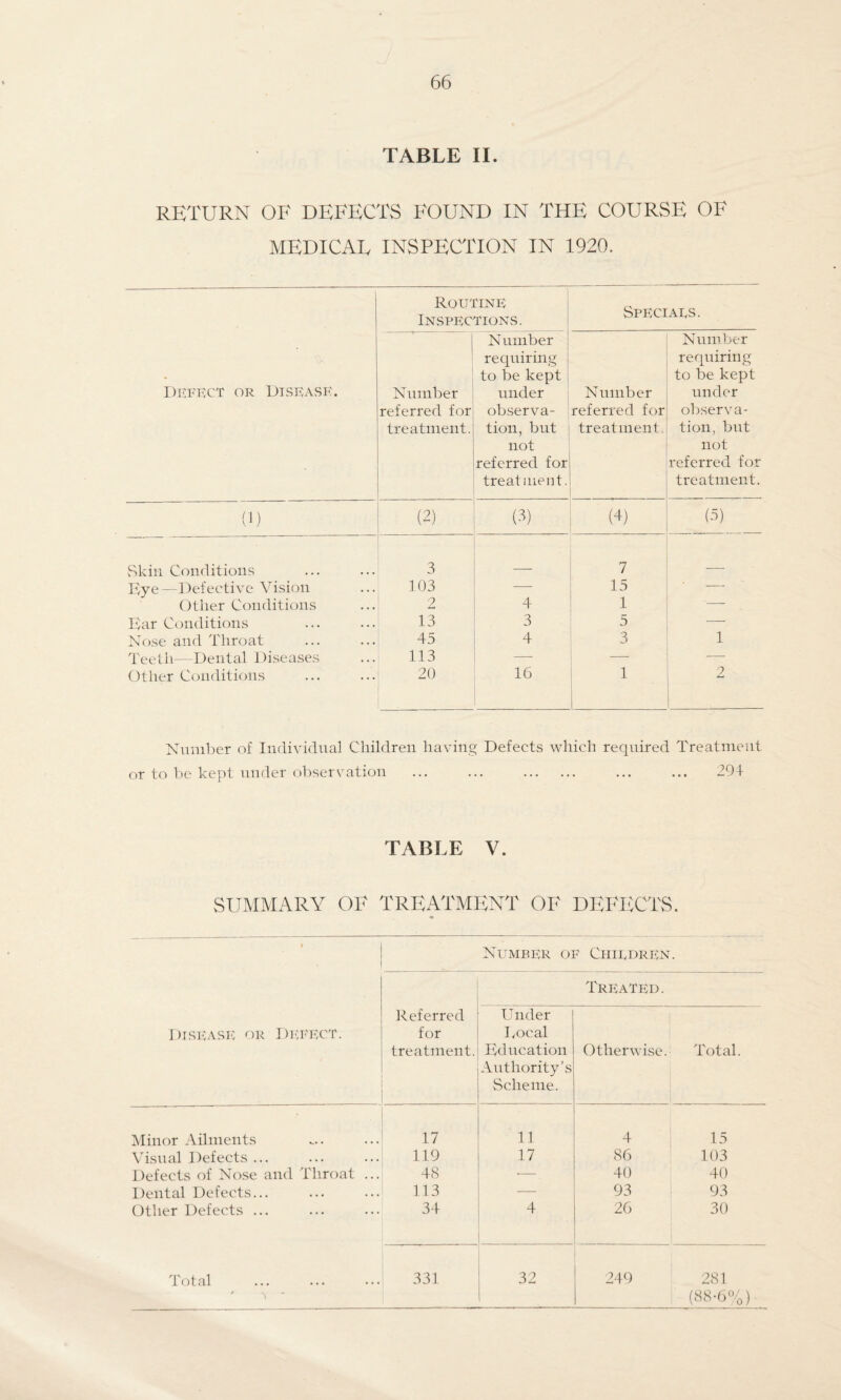 TABLE II. return of defects found in the course of MEDICAL INSPECTION IN 1920. Defect or Disease. Routine Inspections. Specials. Number referred for treatment. N umber requiring ( to be kept under observa¬ tion, but not referred for treatment. Number referred for treatment Number requiring to be kept under observa¬ tion, but not referred for treatment. (1) (2) (3) (4) (5) Skin Conditions 3 7 Dye—Defective Vision 103 — 15 — Other Conditions 2 4 1 — Bar Conditions 13 3 5 -—• Nose and Throat 45 4 3 1 Teeth—Dental Diseases 113 —- — —- Other Conditions 20 16 1 2 Number of Individual Children having Defects which required Treatment or to be kept under observation ... ... . ... ... 294 TABLE V. SUMMARY OF TREATMENT OF DEFECTS. Disease or Defect. Number of Children. Referred for treatment. Under Bocal Education Authority's Scheme. Trfiated . Otherwise. Total. Minor Ailments 17 11 4 15 Visual Defects ... 119 17 86 103 Defects of Nose and Throat ... 48 •— 40 40 Dental Defects... 113 — 93 93 Other Defects ... 34 4 26 30 Total 331 32 249 281 * \ (88-6%)