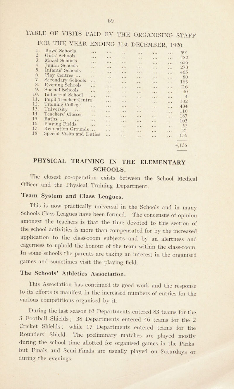 TABLE OF VISITS PAID BY THE ORGANISING STAFF FOR THE YEAR ENDING 31st DECEMBER, 1920. 1. Boys’ Schools 2. Girls’ Schools 3. Mixed Schools 4. J unior Schools 3. Infants’ Schools 6. Play Centres ... 7. Secondary Schools 8. Evening Schools 9. Special Schools 10. Industrial School 11. Pupil Teacher Centre 12. Training College 13. University 14. Teachers’ Classes 15. Baths ... 16. Playing Fields 17. Recreation Grounds 18. Special Visits and Duties 591 482 656 273 465 80 163 216 40 4 102 434 110 187 103 52 21 156 4,135 PHYSICAL TRAINING IN THE ELEMENTARY SCHOOLS. The closest co-operation exists between the School Medical Officer and the Physical Training Department. Team System and Class Leagues. This is now piactically universal in the Schools and in many Schools Class Leagues have been formed. The concensus of opinion amongst the teachers is that the time devoted to this section of the school activities is more than compensated for by the increased application to the class-room subjects and by an alertness and eagerness to uphold the honour of the team within the class-room. In some schools the jiarents are taking an interest in the organised games and sometimes visit the playing field. The Schools’ Athletics Association. This Association has continued its good work and the response to its efforts is manifest in the increased numbers of entries for the various competitions organised by it. During the last season 63 Departments entered 83 teams for the 3 Football Shields ; 38 Departments entered 46 teams for the 2 Cricket vShields ; while 17 Departments entered teams for the Rounders’ Shield. The preliminary matches are played mostly during the school time allotted for organised games in the Parks but Finals and Semi-Finals are usually played on Saturdays or during the evenings.